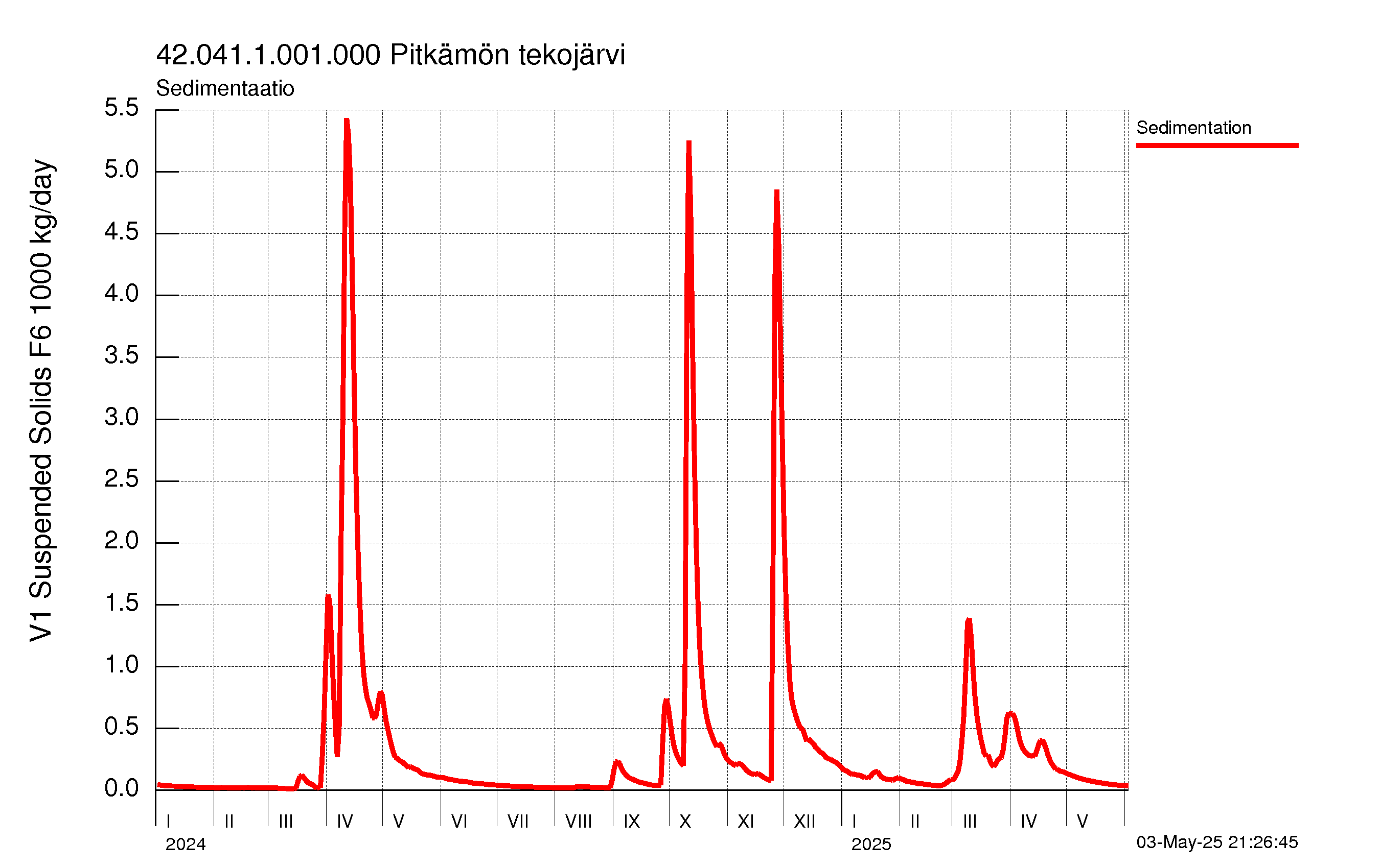 Kiintoaine sedimentaatio