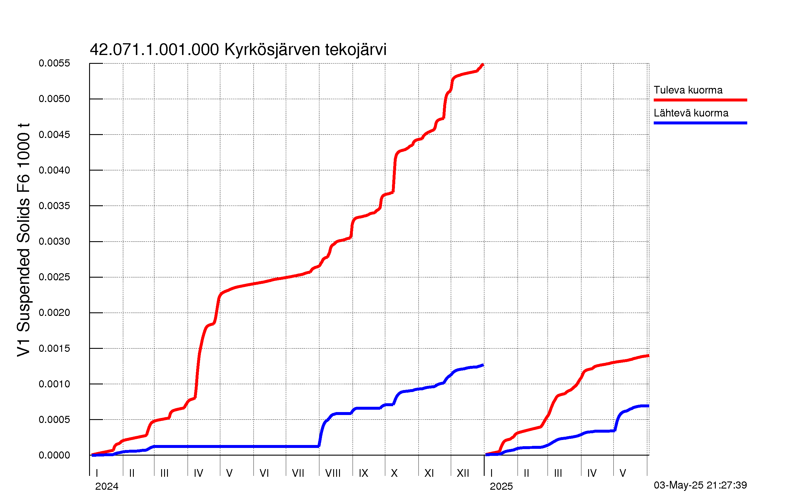 Kiintoaine summakuorma