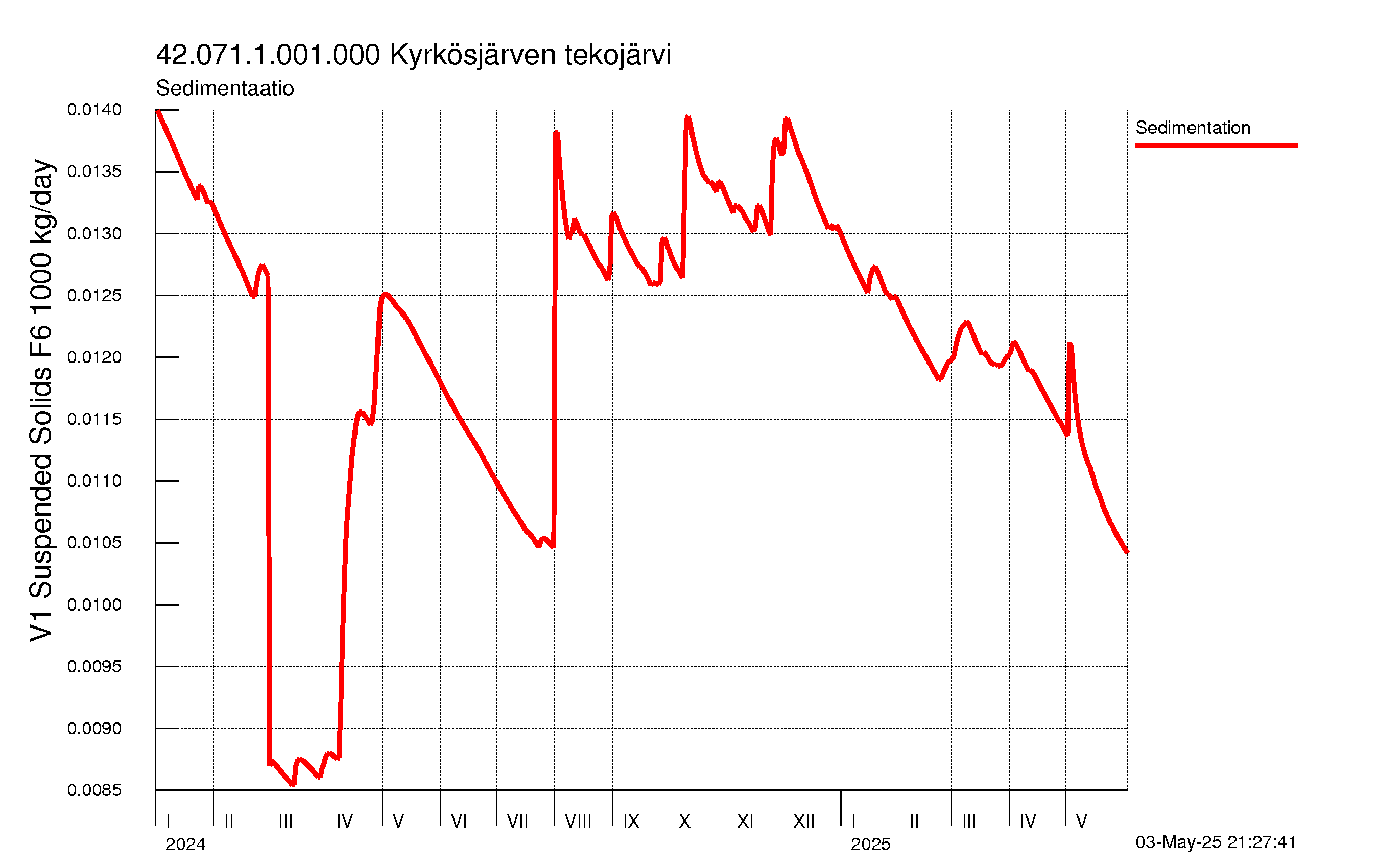 Kiintoaine sedimentaatio