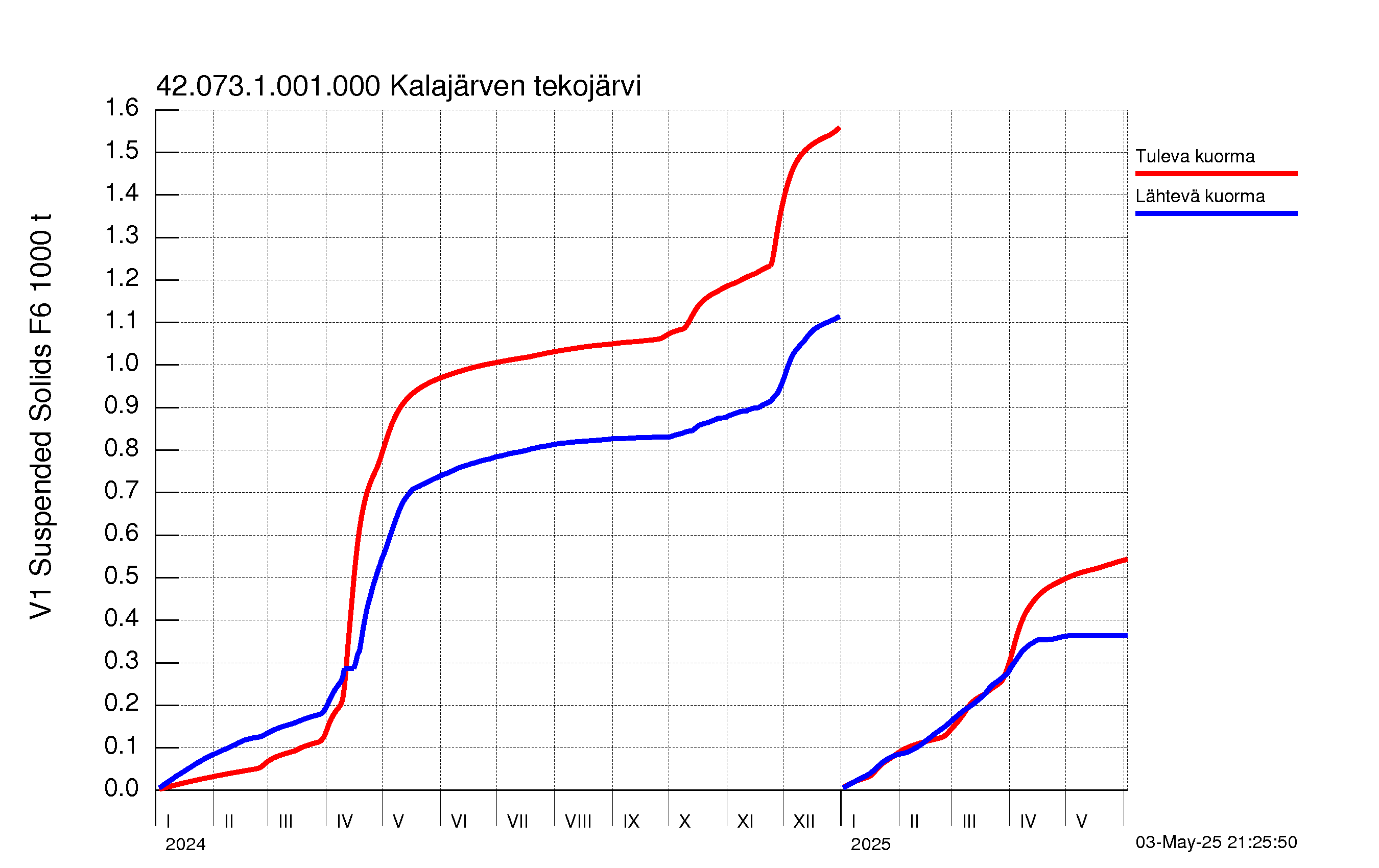 Kiintoaine summakuorma