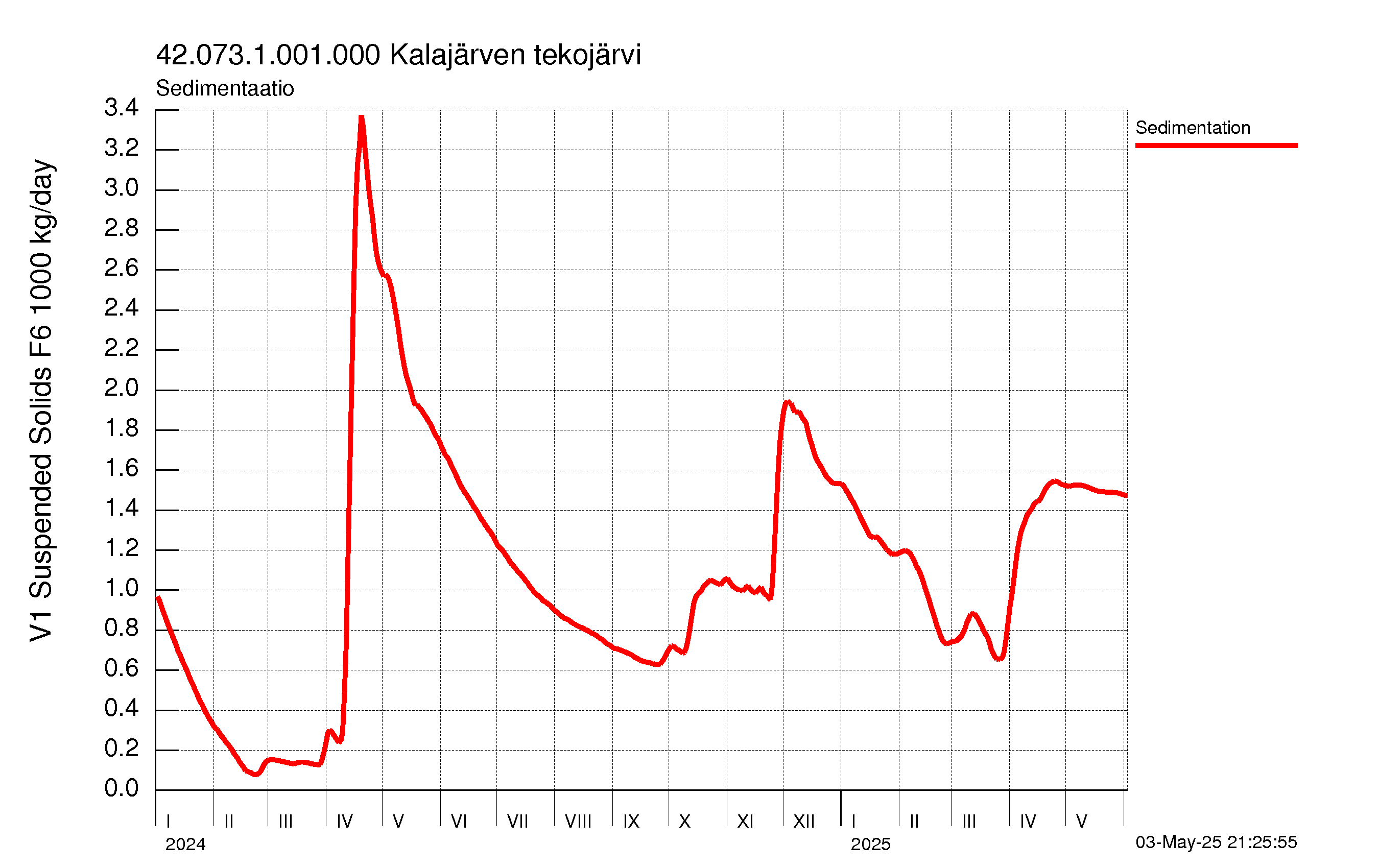 Kiintoaine sedimentaatio