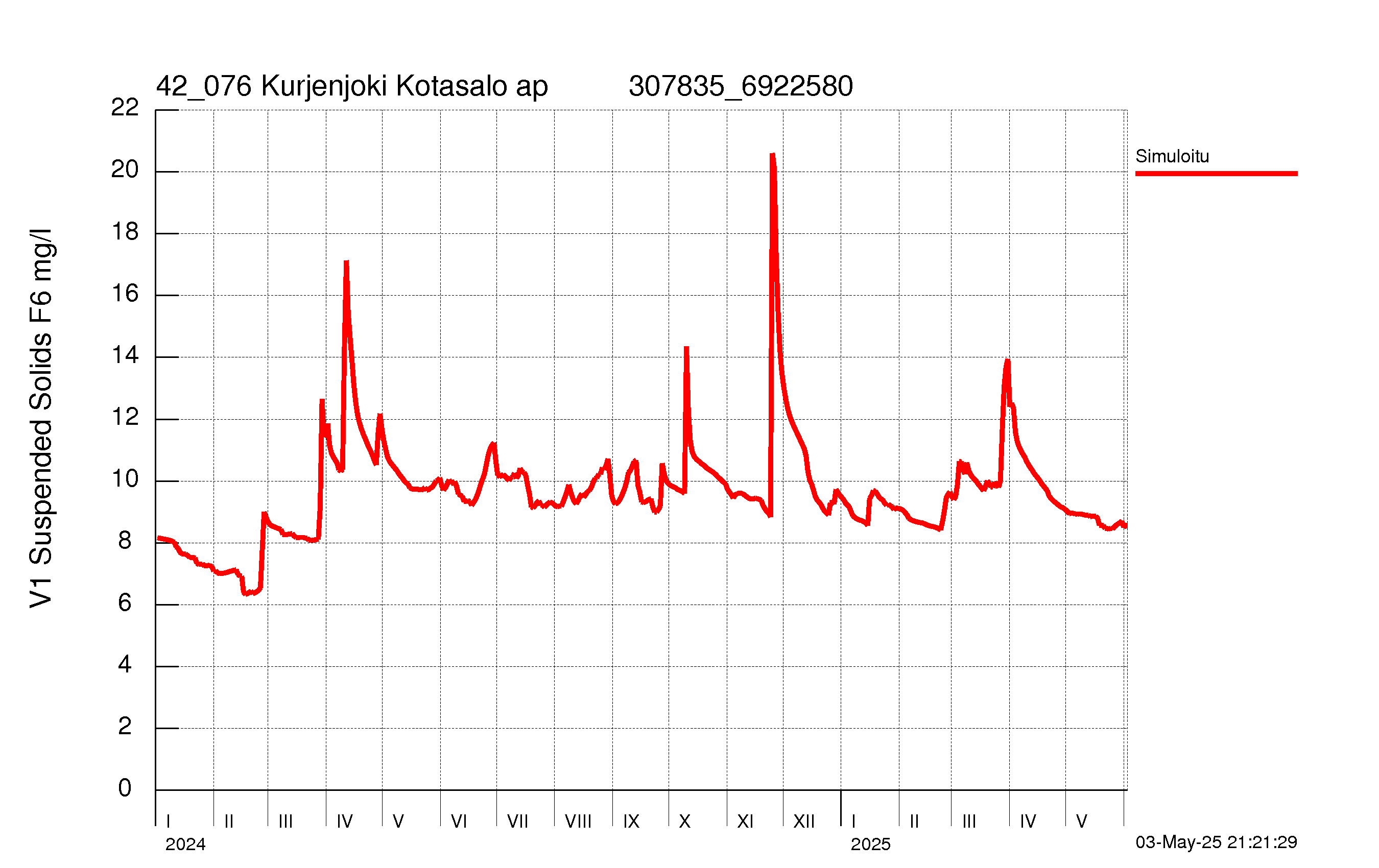 Kiintoainepitoisuus