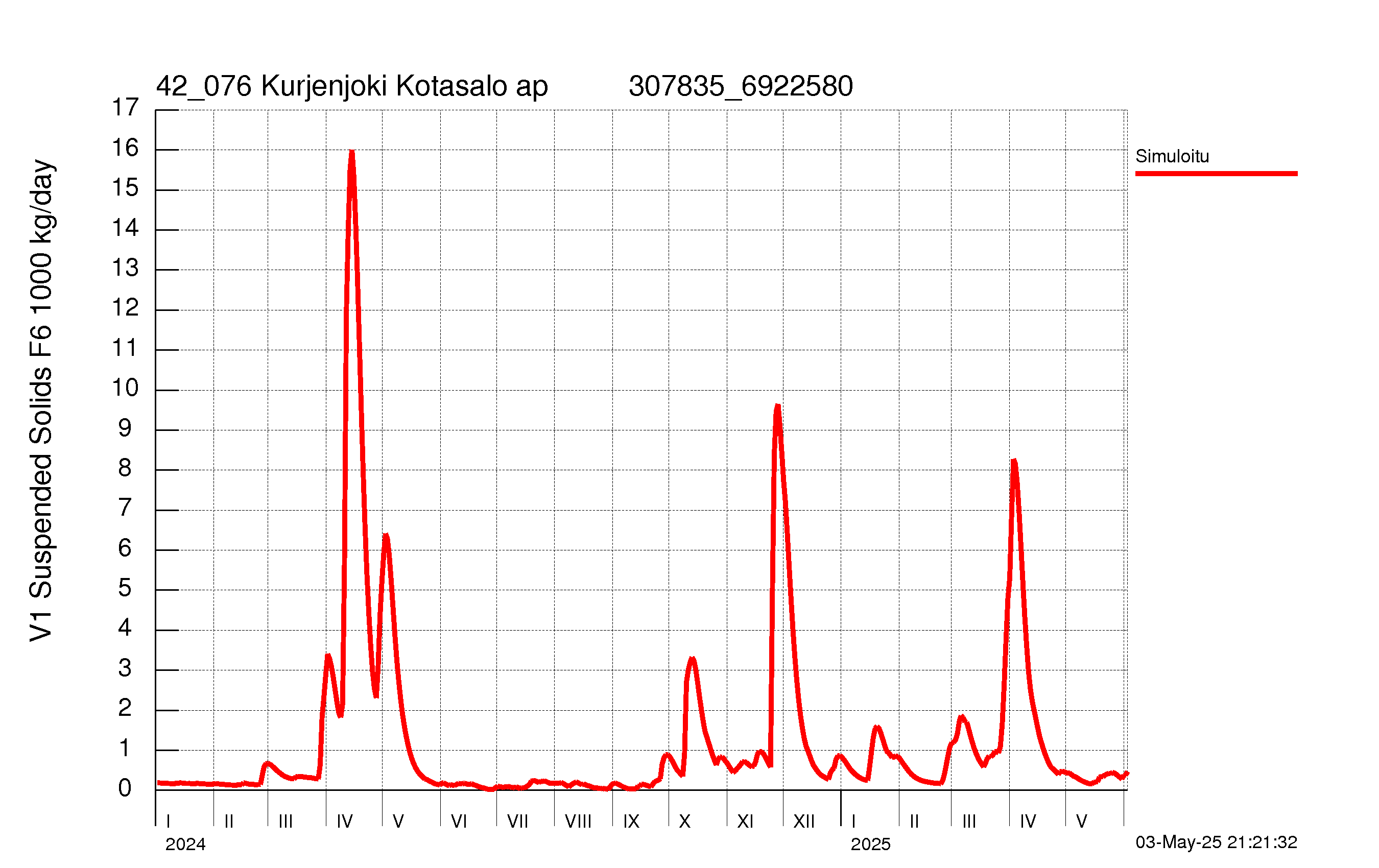 Kiintoainekuorma