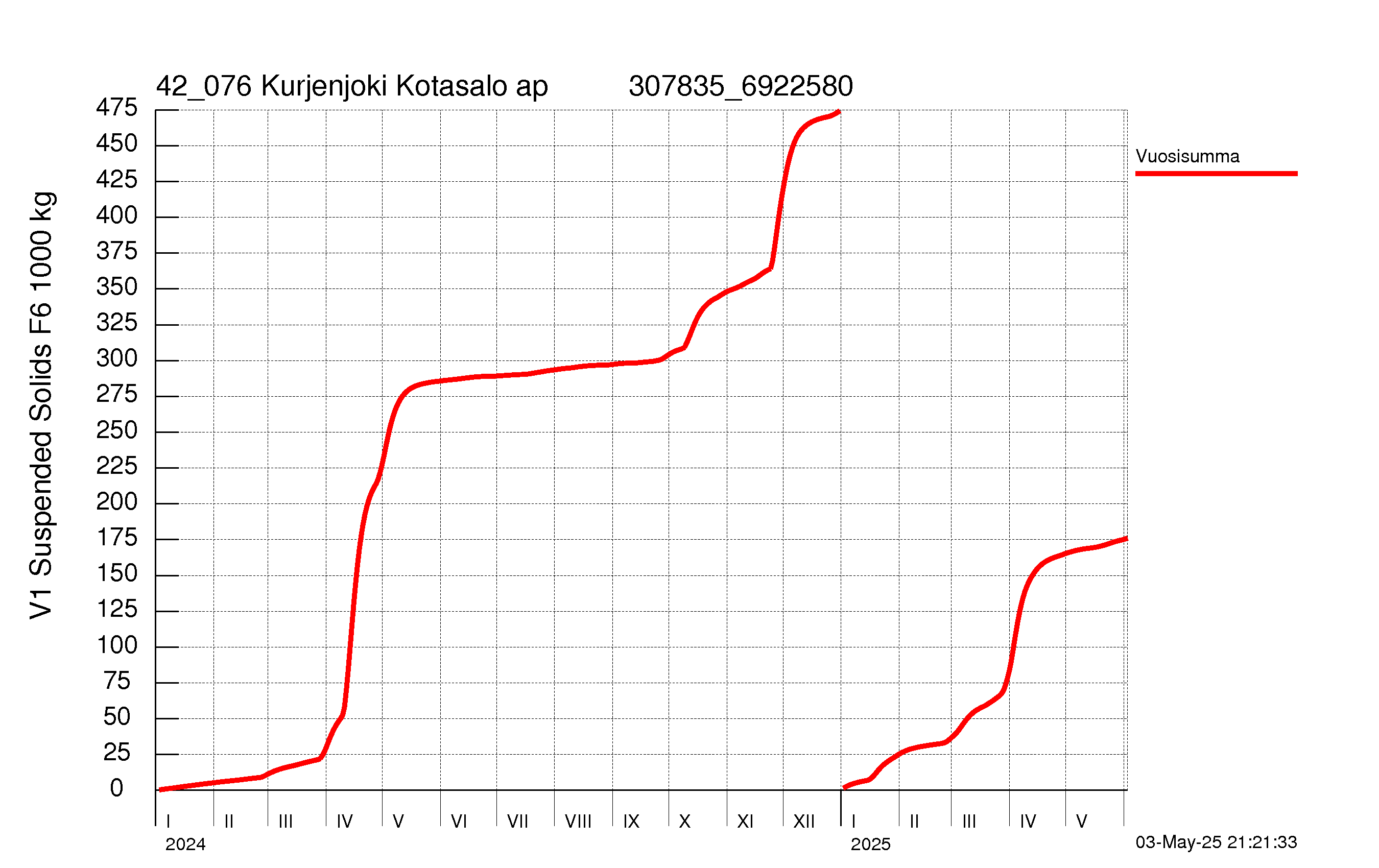 Kiintoaine summakuorma
