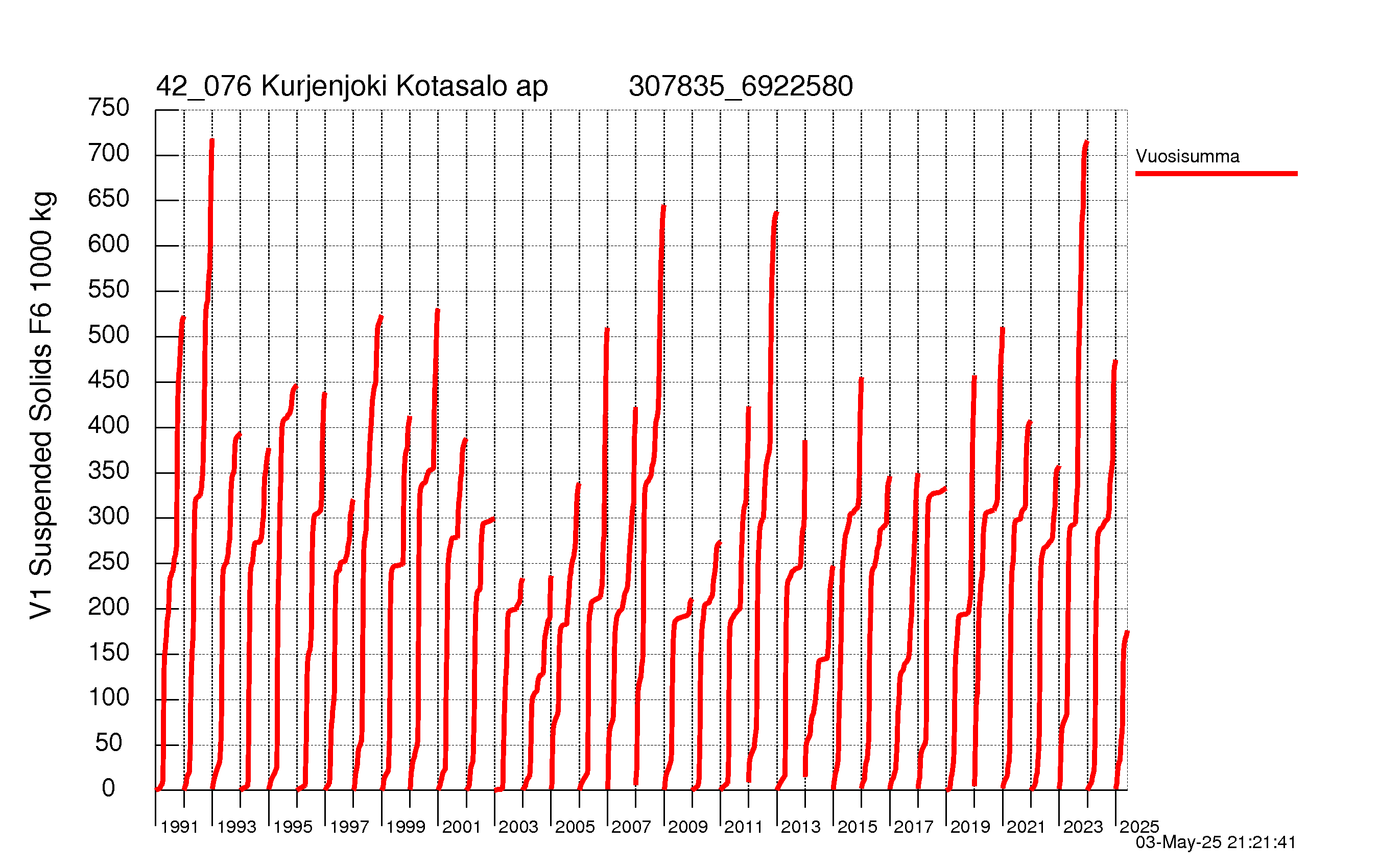 Kiintoaine summakuorma