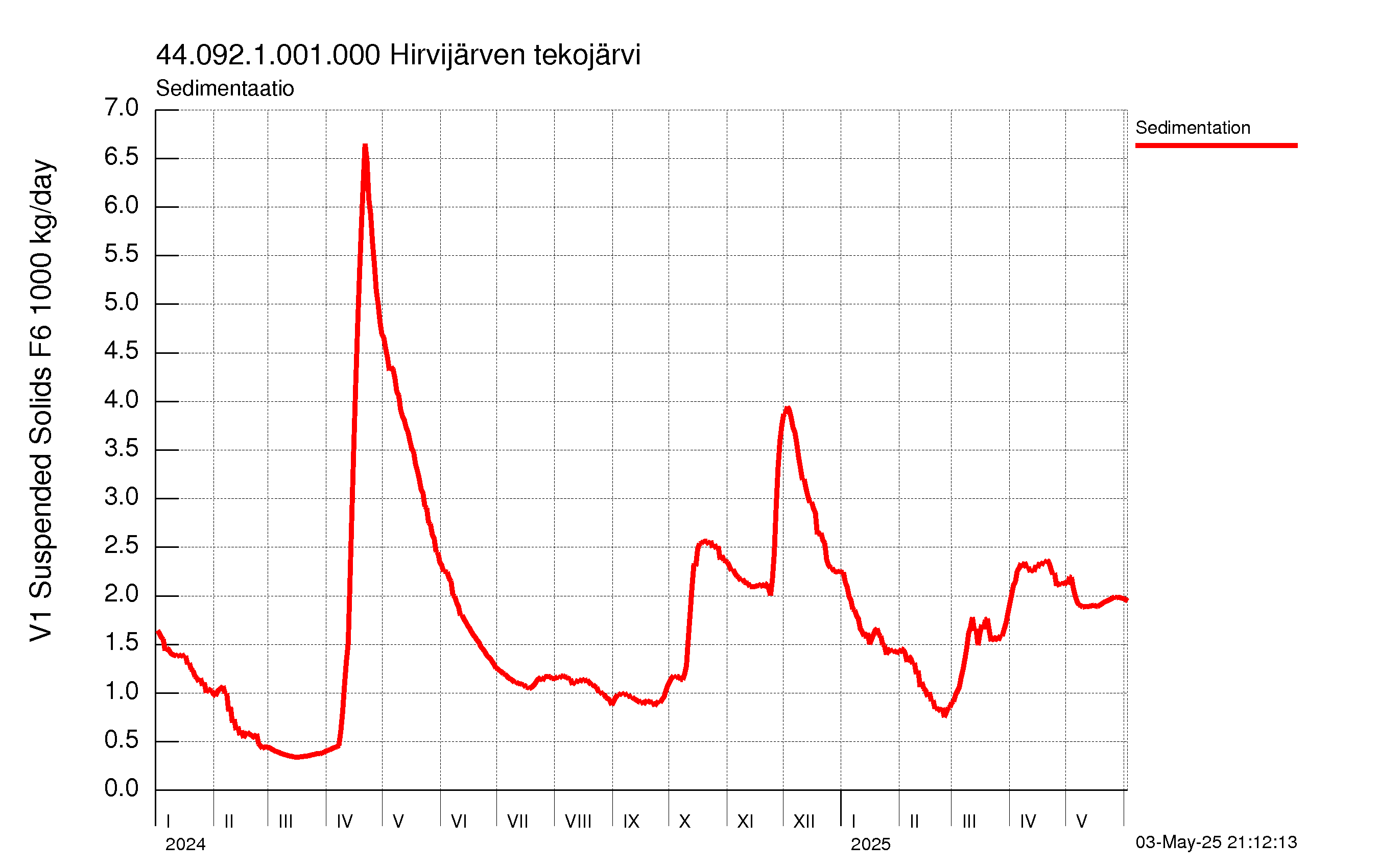 Kiintoaine sedimentaatio