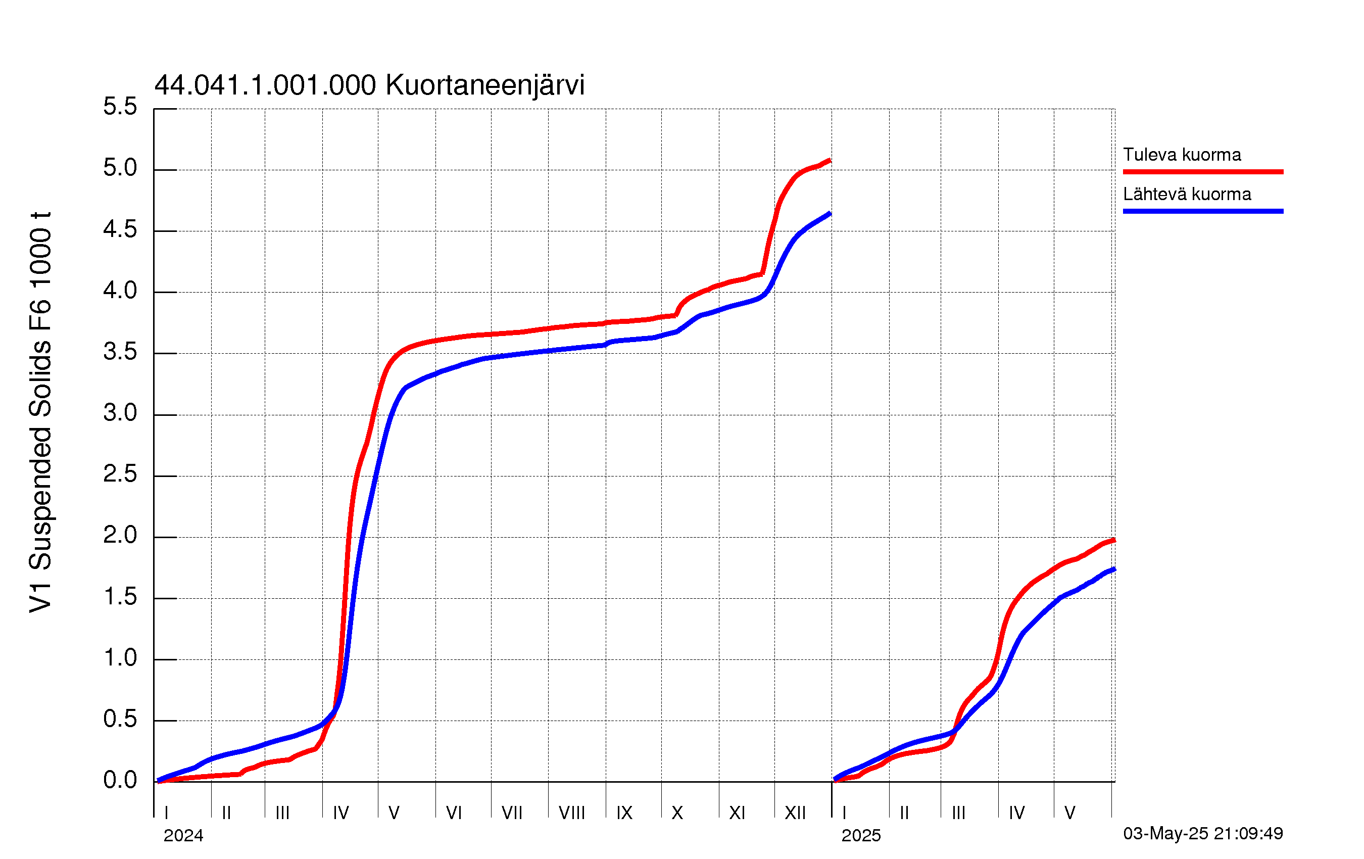 Kiintoaine summakuorma
