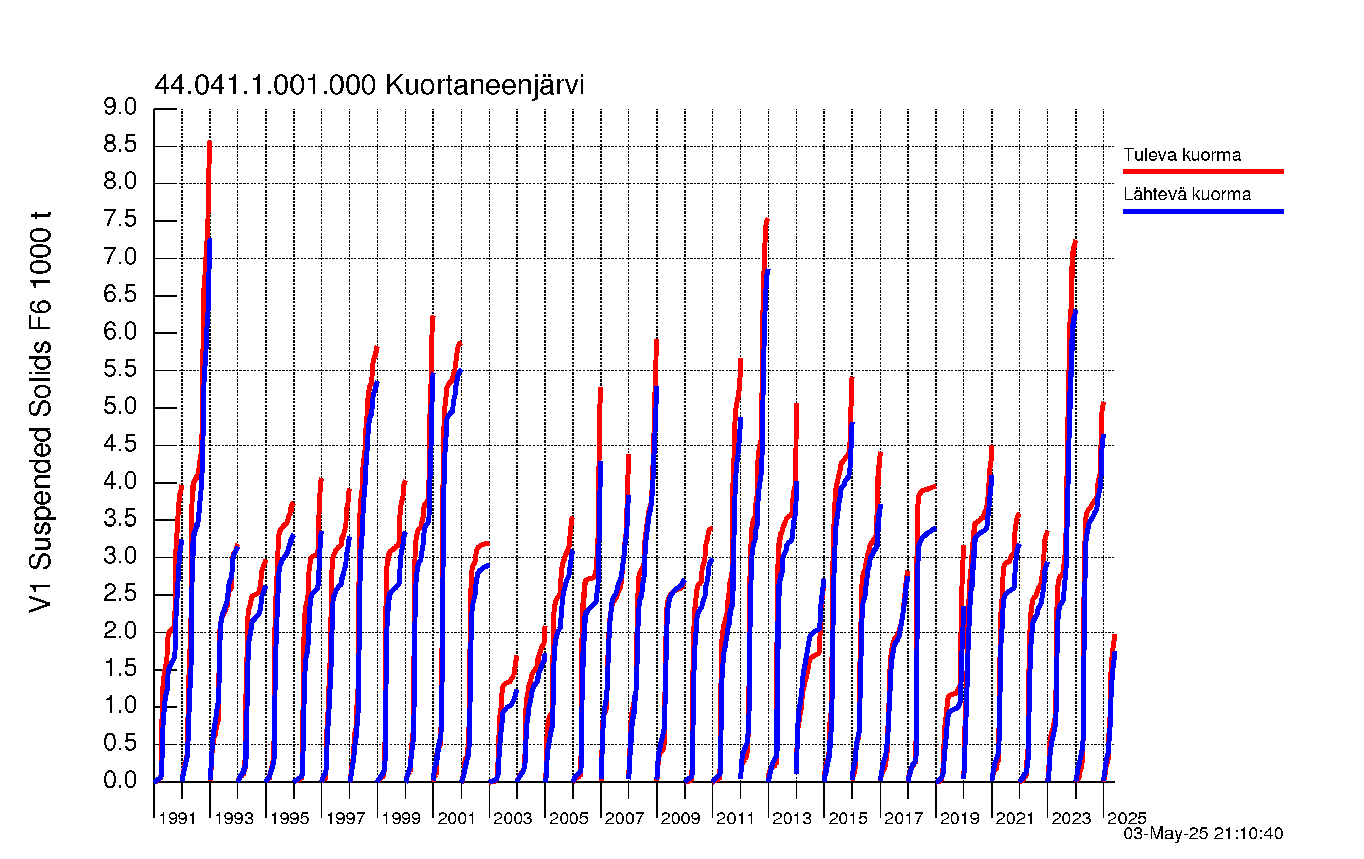 Kiintoaine summakuorma