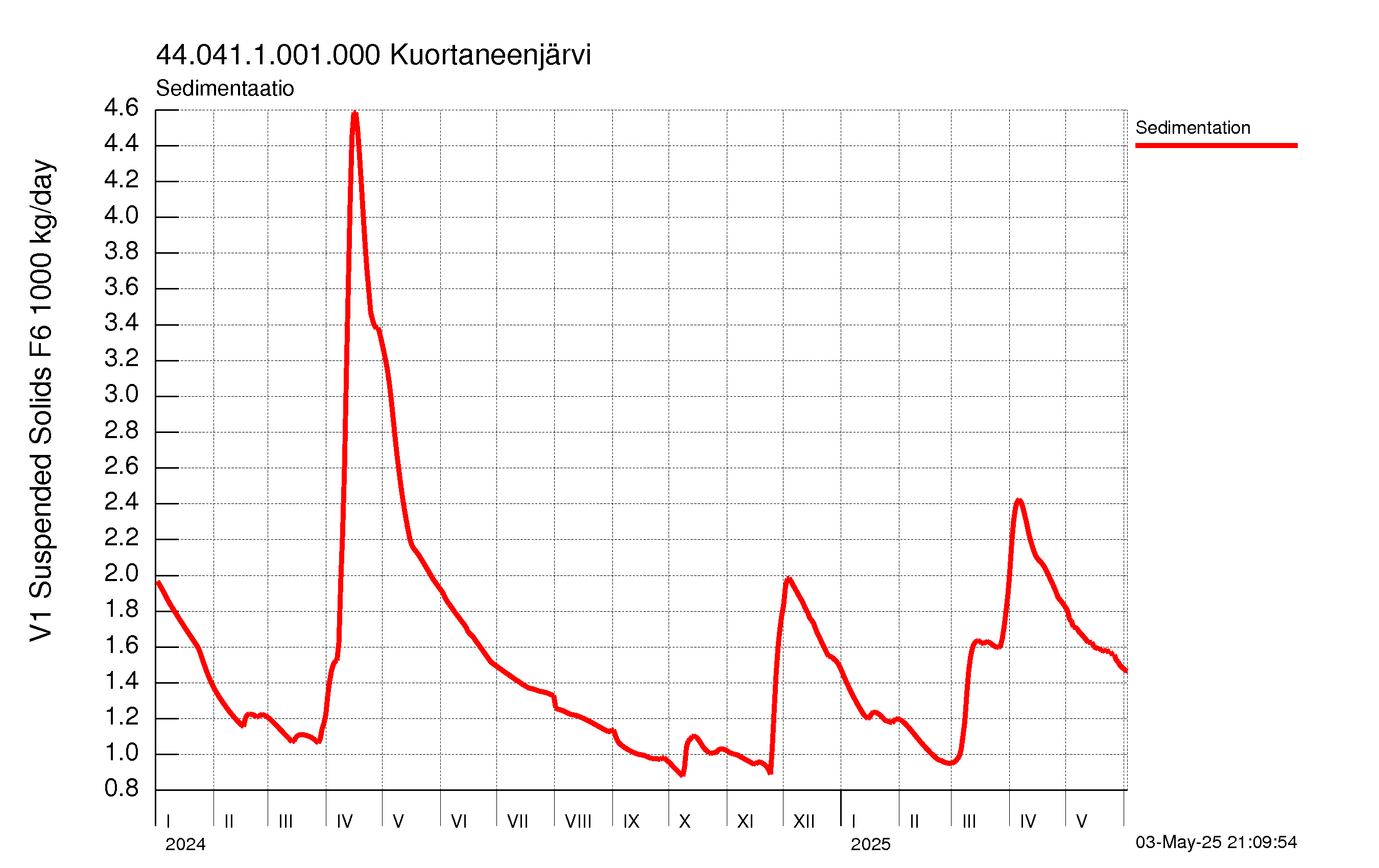 Kiintoaine sedimentaatio