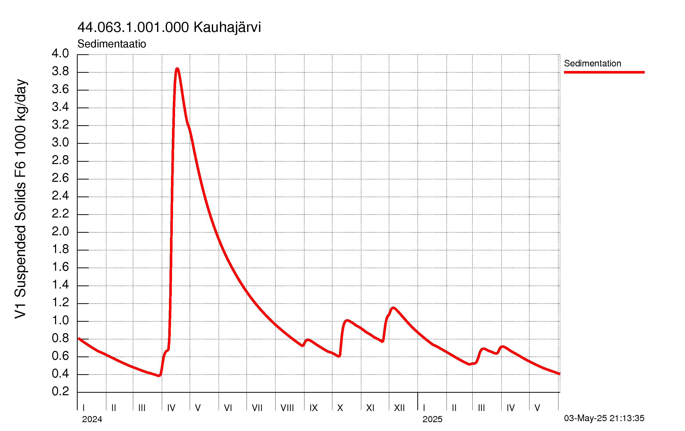 Kiintoaine sedimentaatio