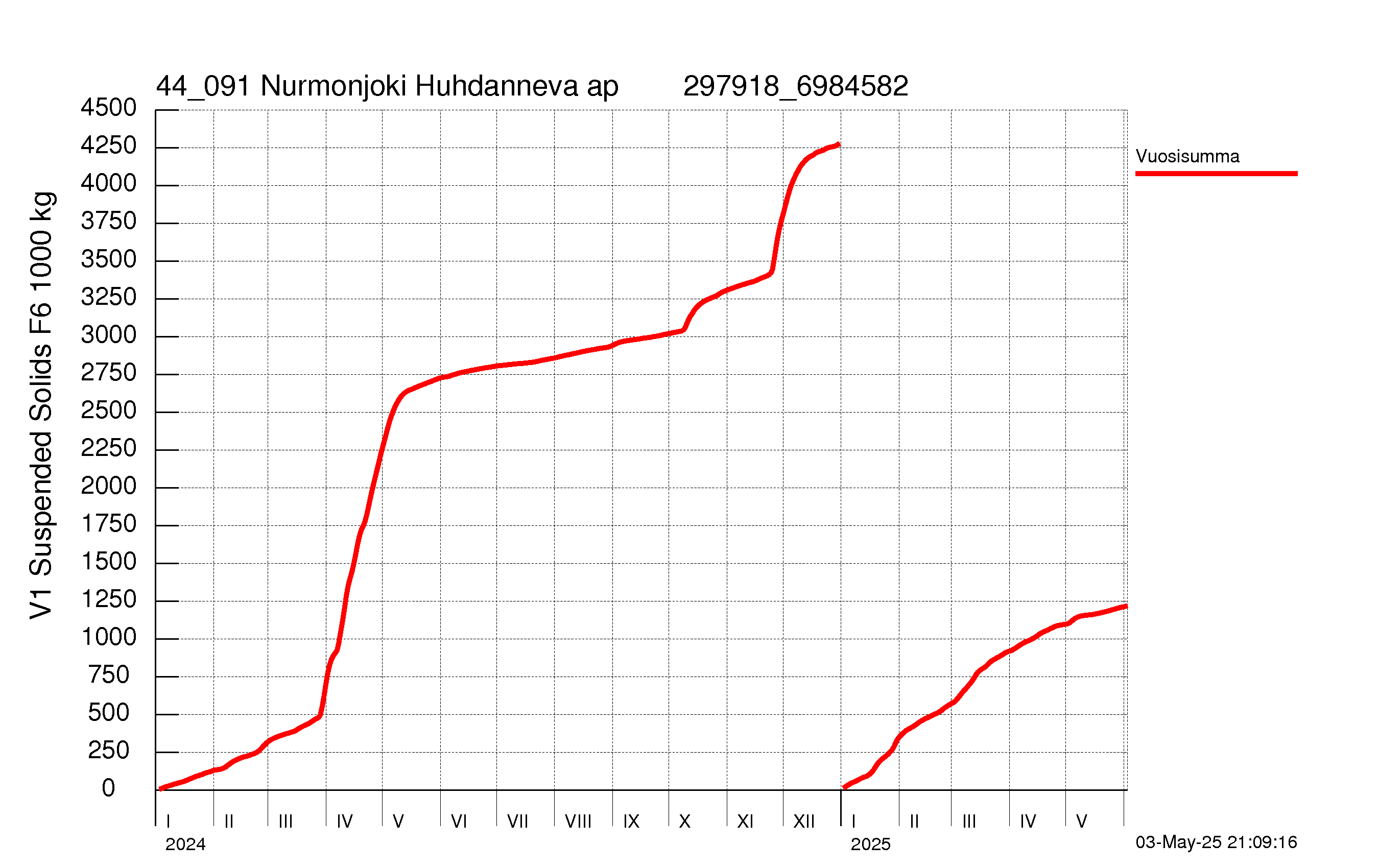 Kiintoaine summakuorma