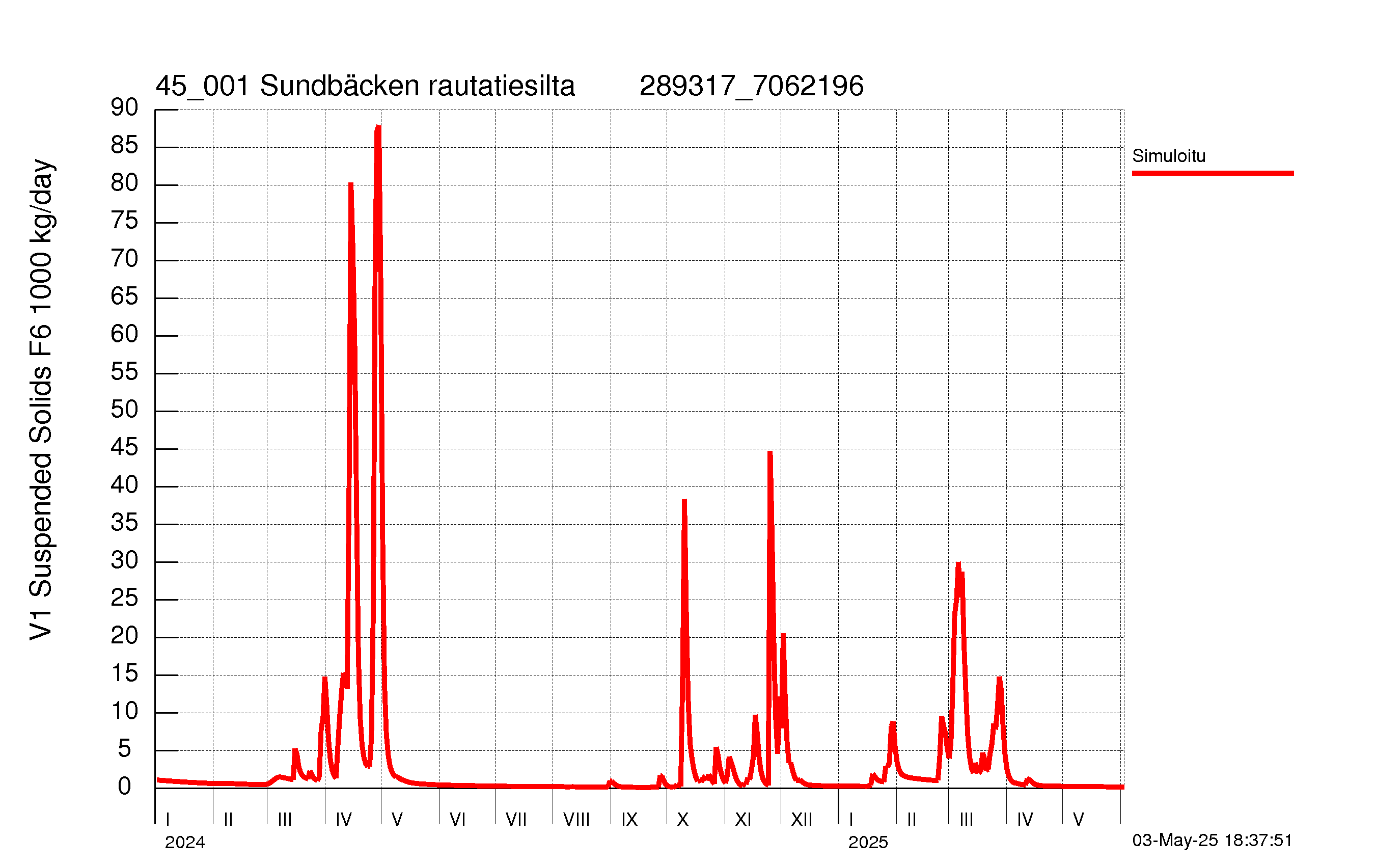 Kiintoainekuorma