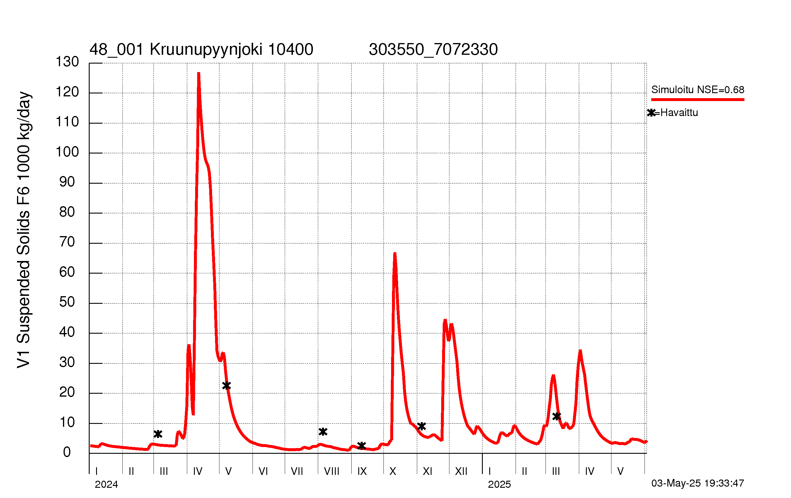 Kiintoainekuorma
