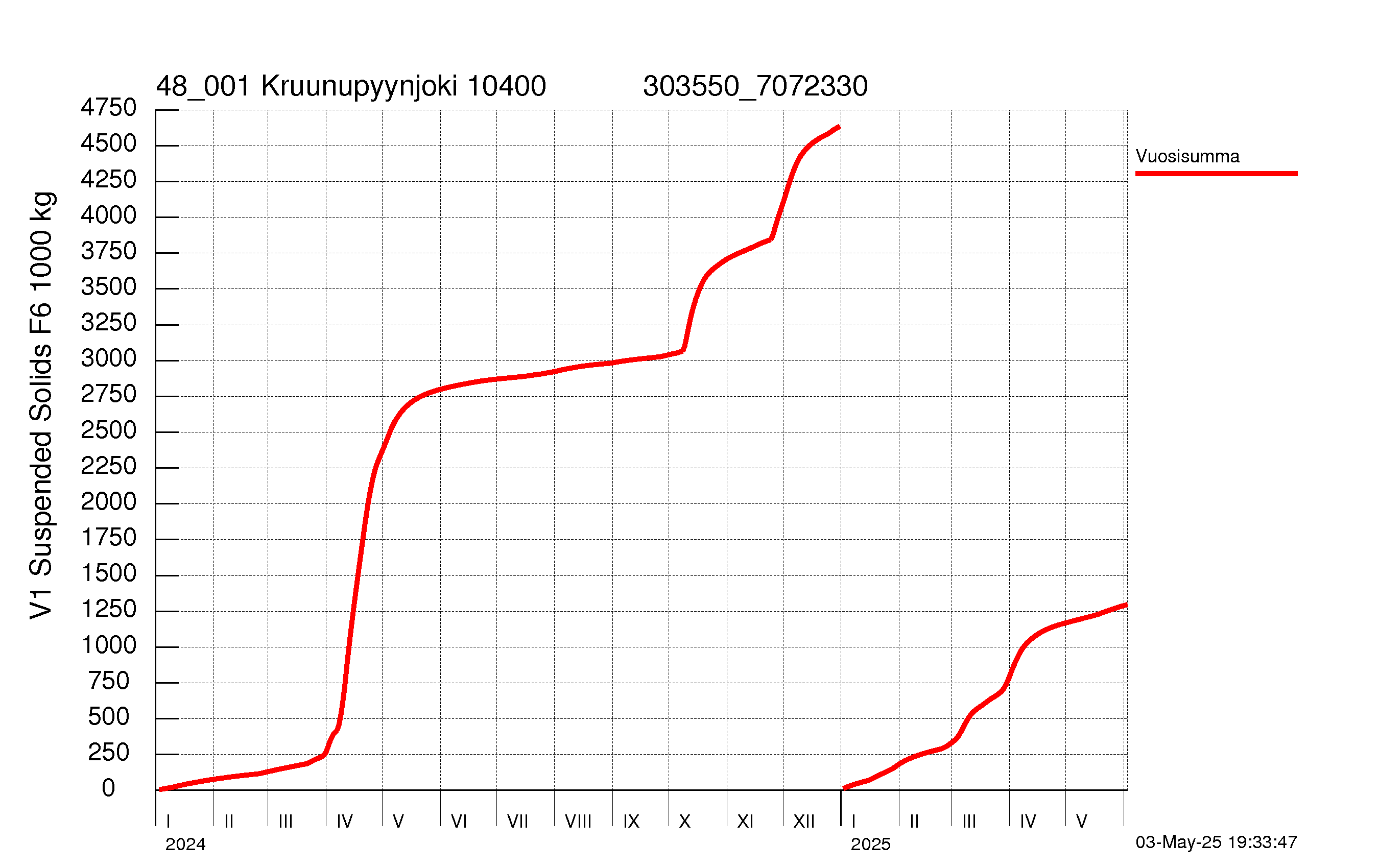 Kiintoaine summakuorma