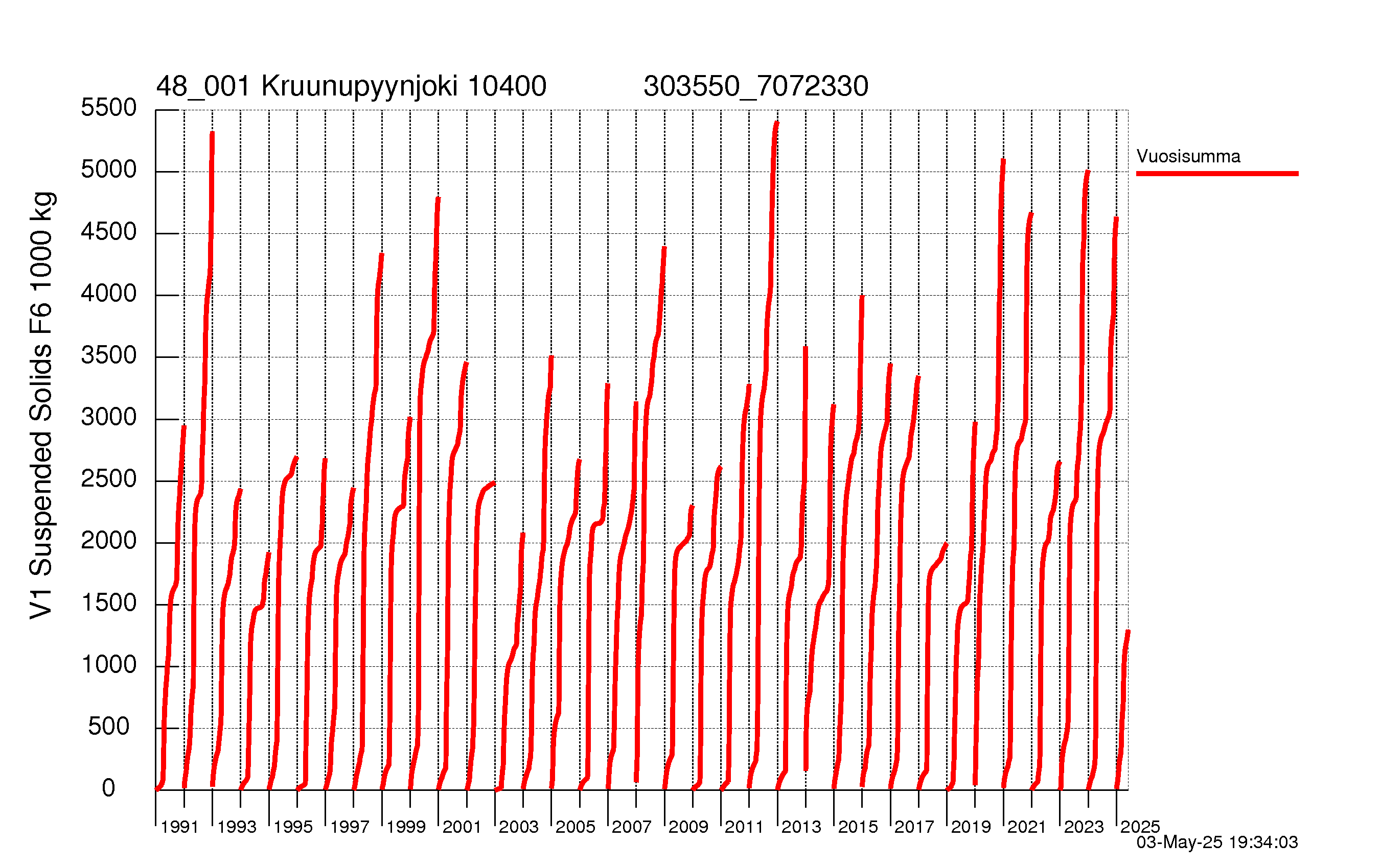 Kiintoaine summakuorma