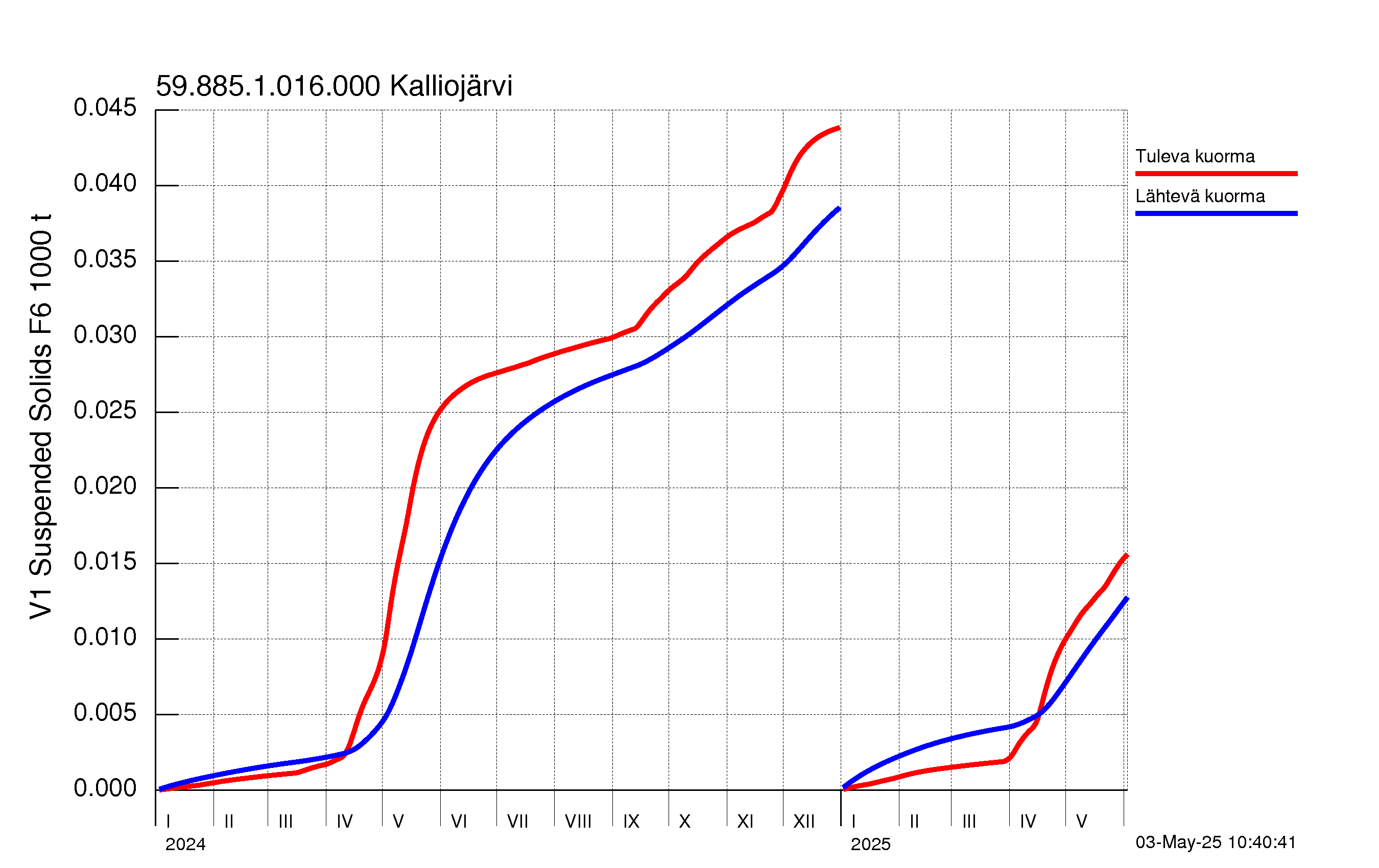 Kiintoaine summakuorma