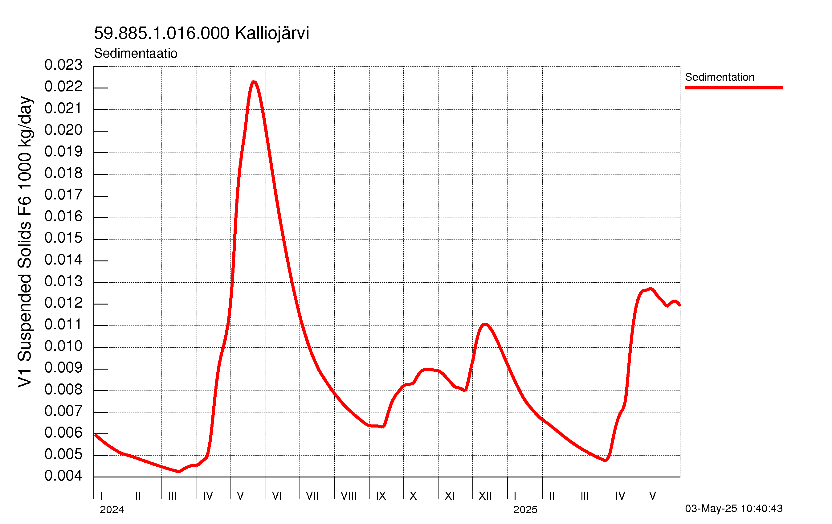 Kiintoaine sedimentaatio