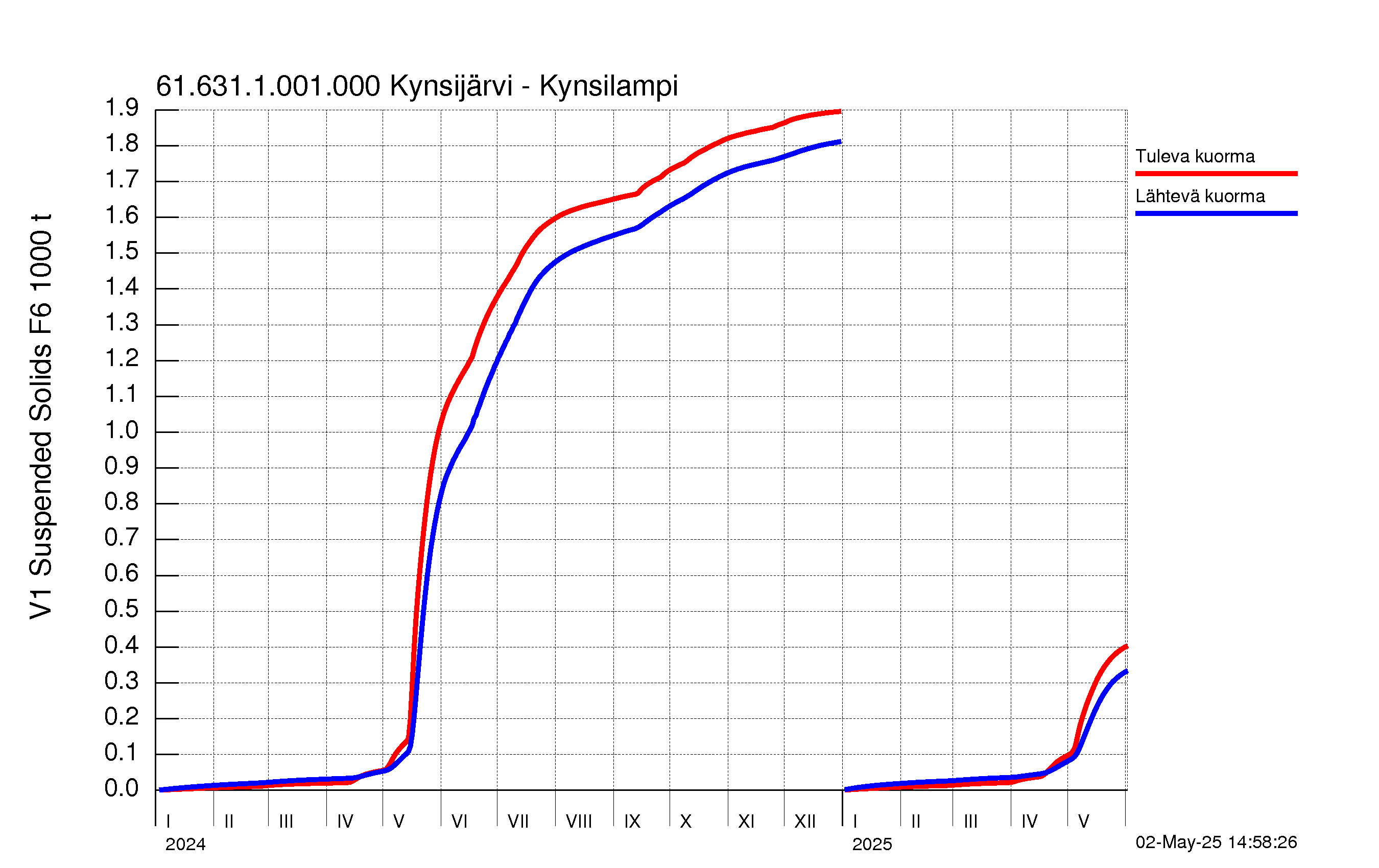 Kiintoaine summakuorma