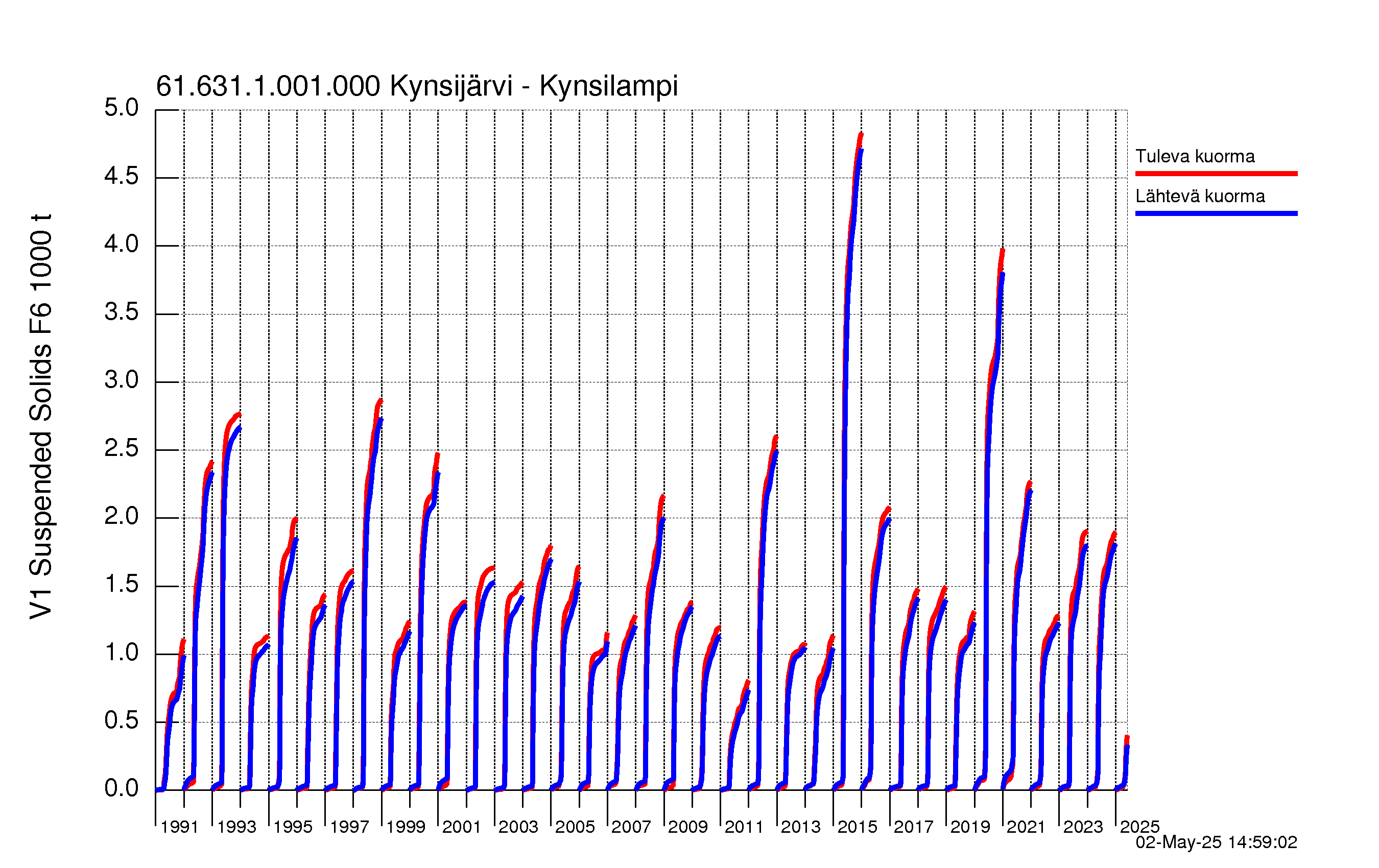 Kiintoaine summakuorma