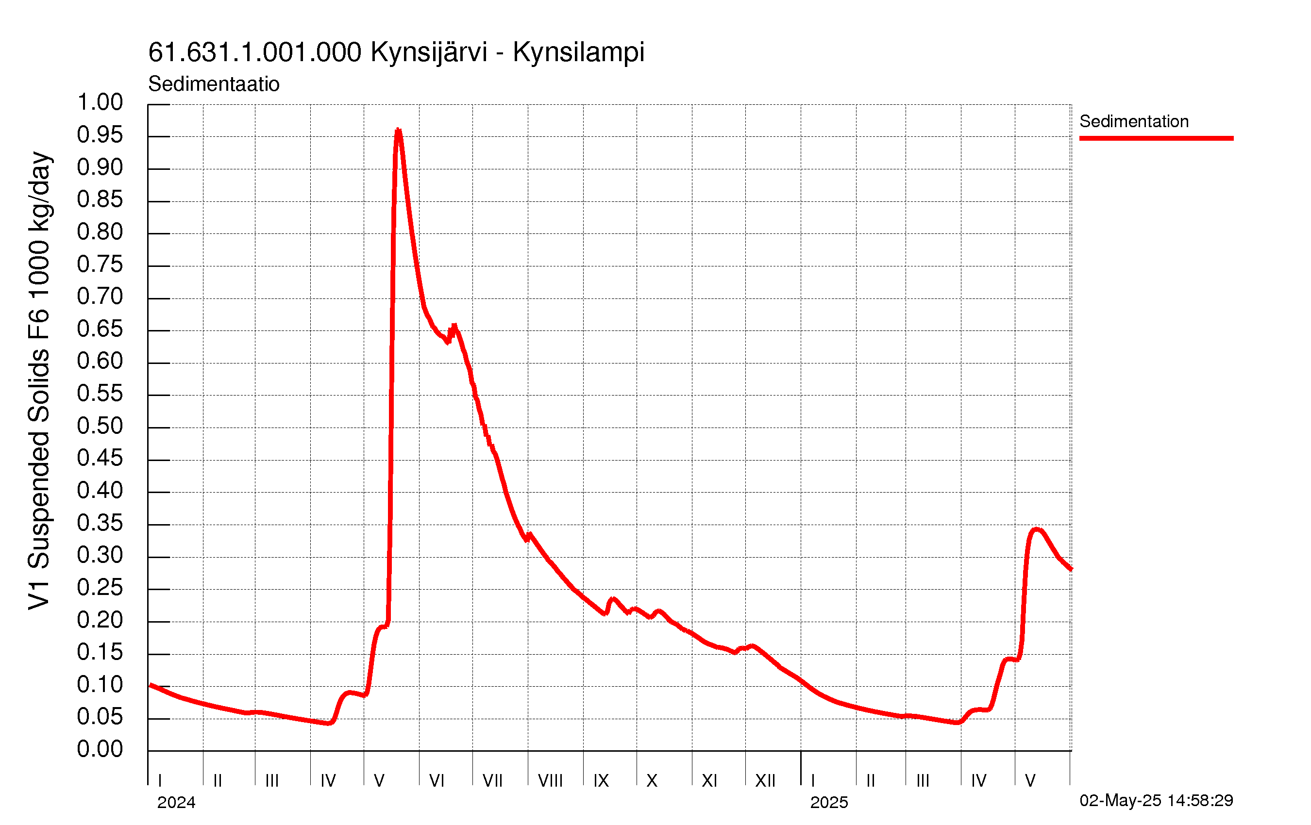 Kiintoaine sedimentaatio
