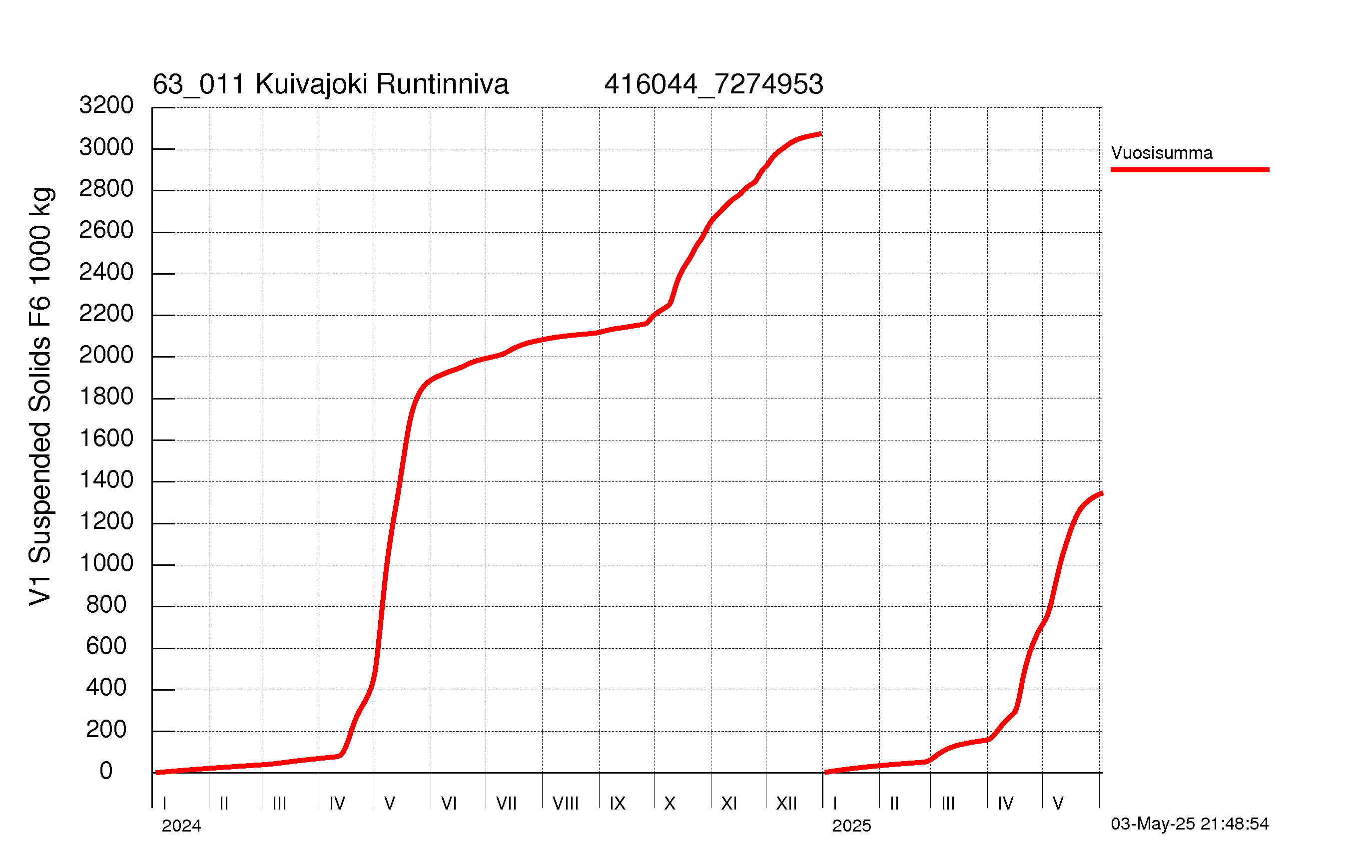 Kiintoaine summakuorma