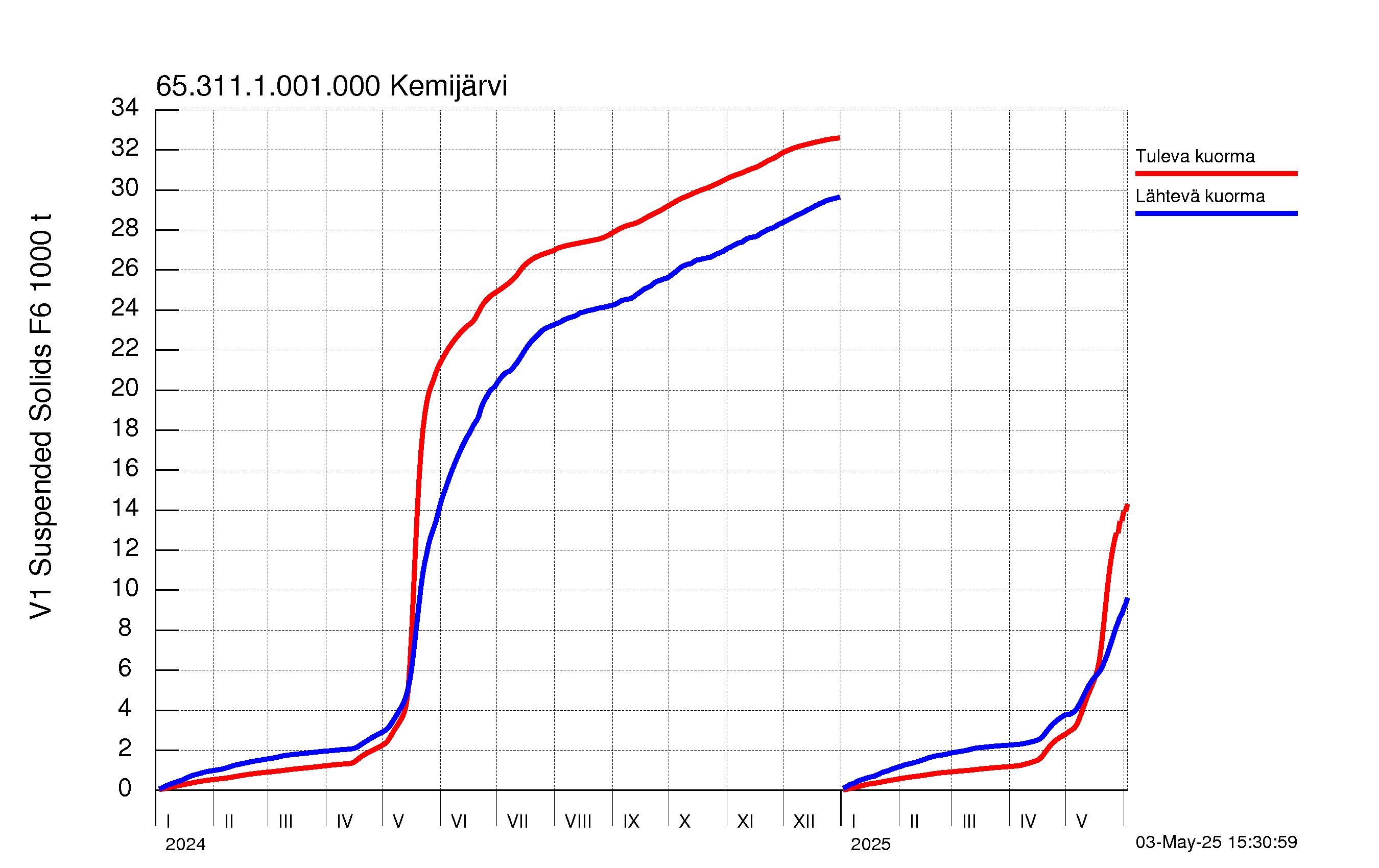 Kiintoaine summakuorma