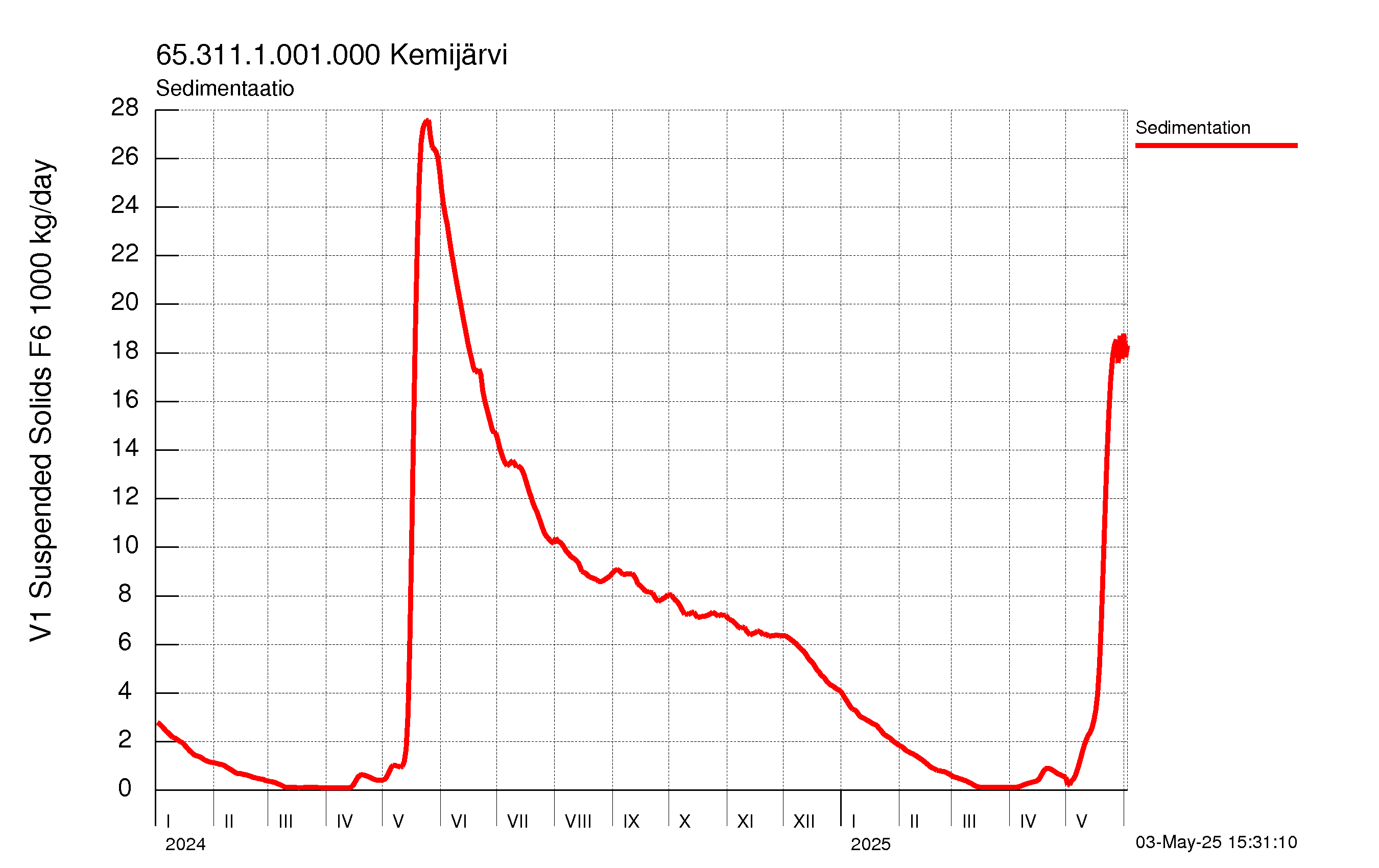 Kiintoaine sedimentaatio
