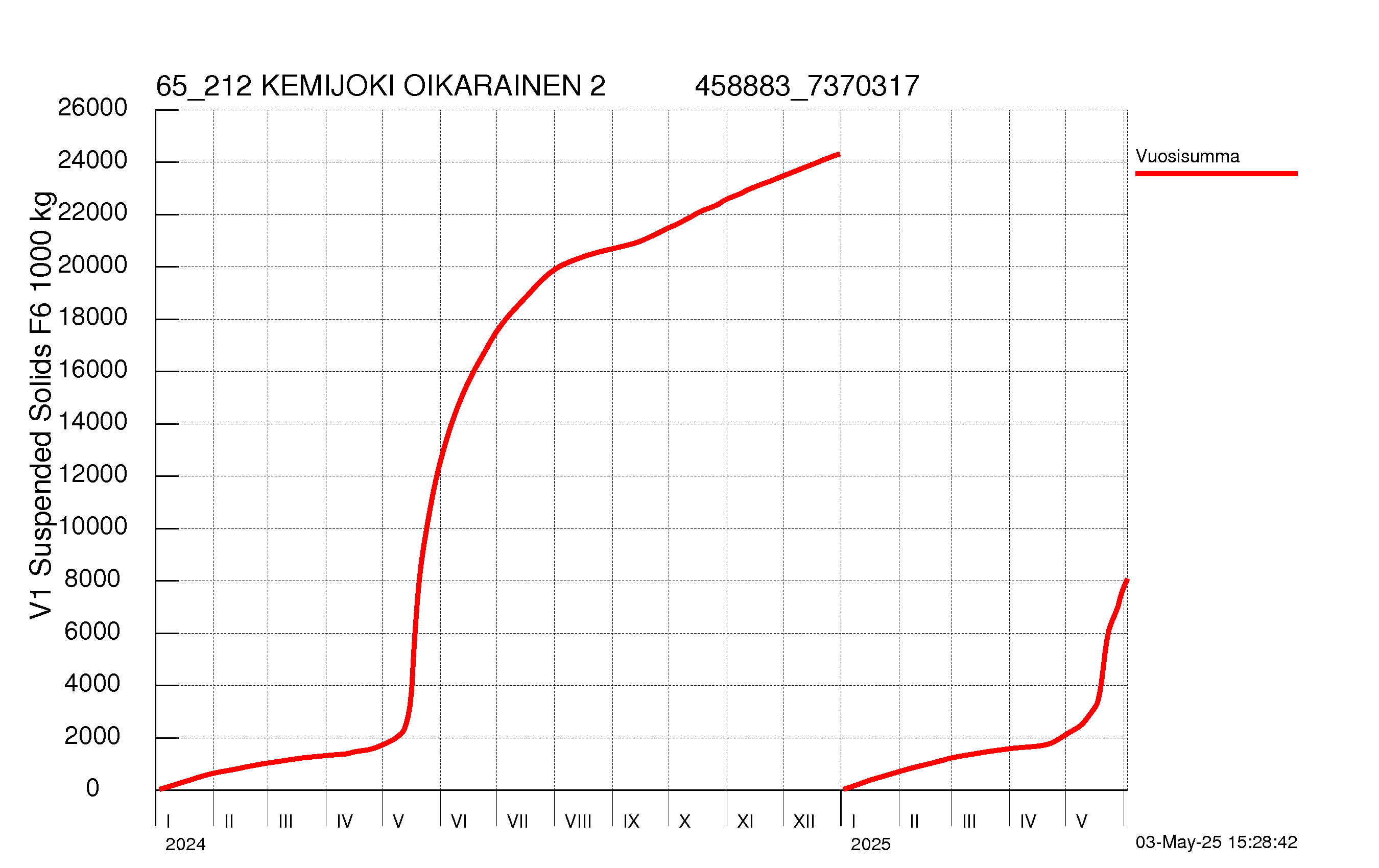 Kiintoaine summakuorma