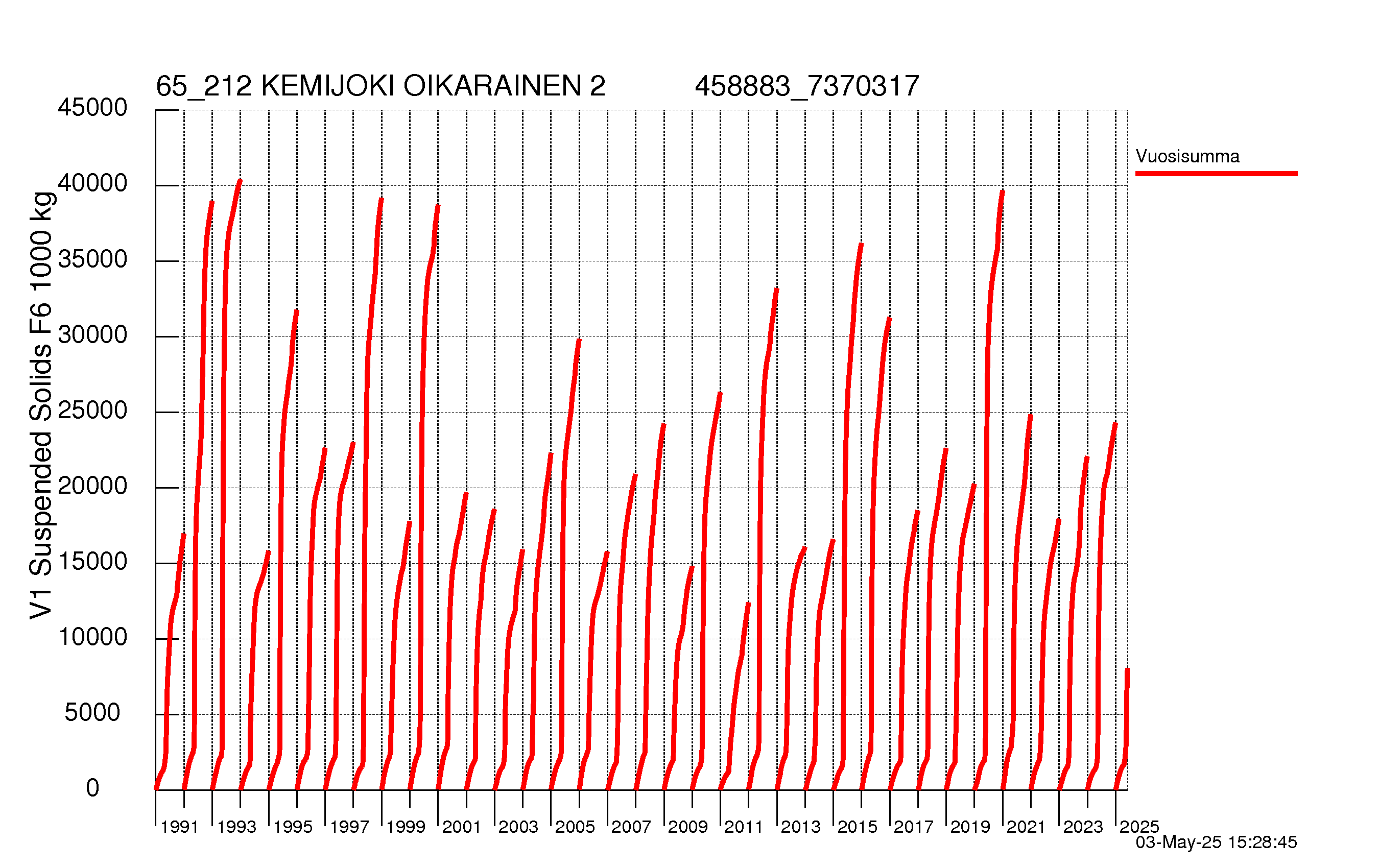 Kiintoaine summakuorma