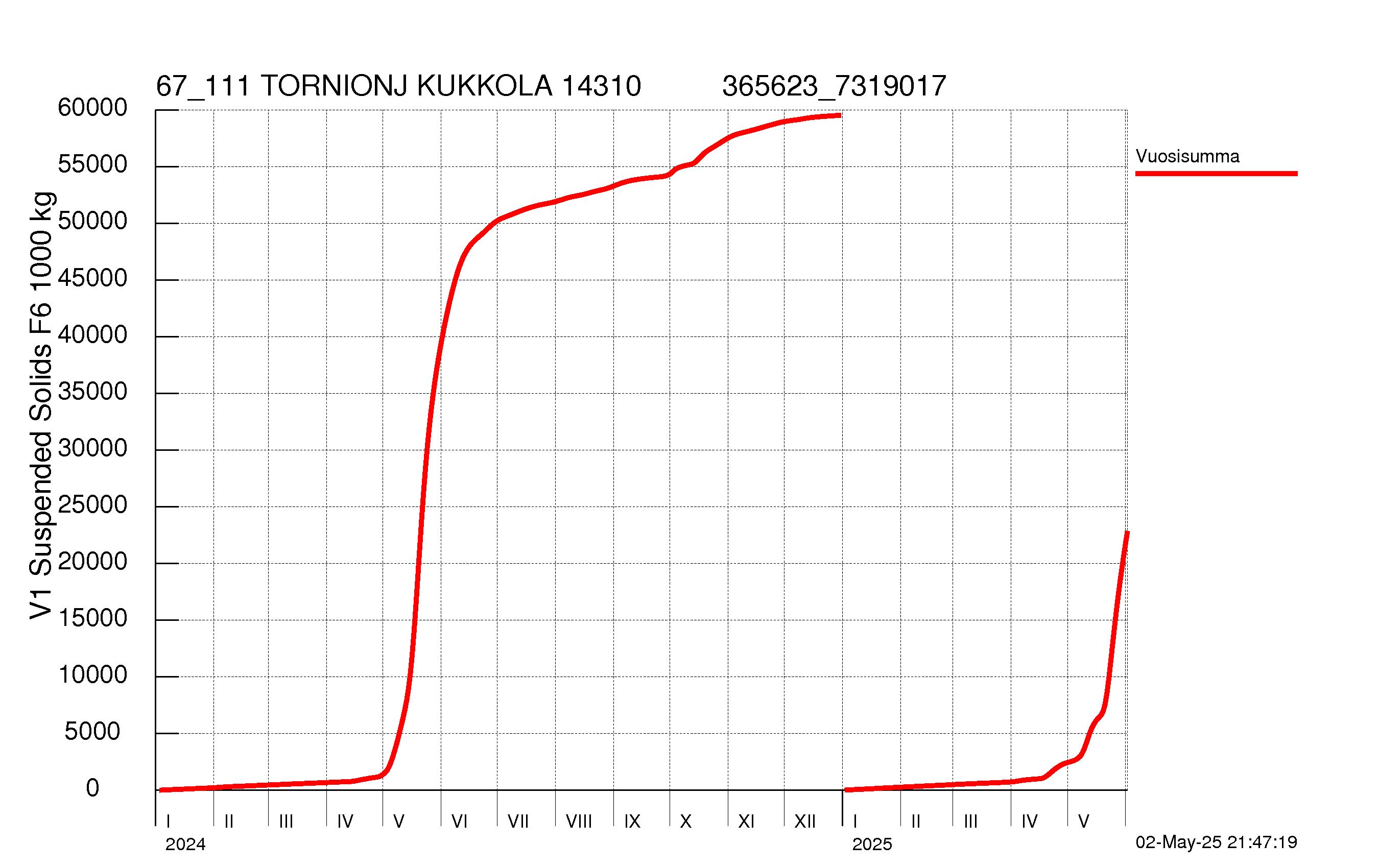 Kiintoaine summakuorma