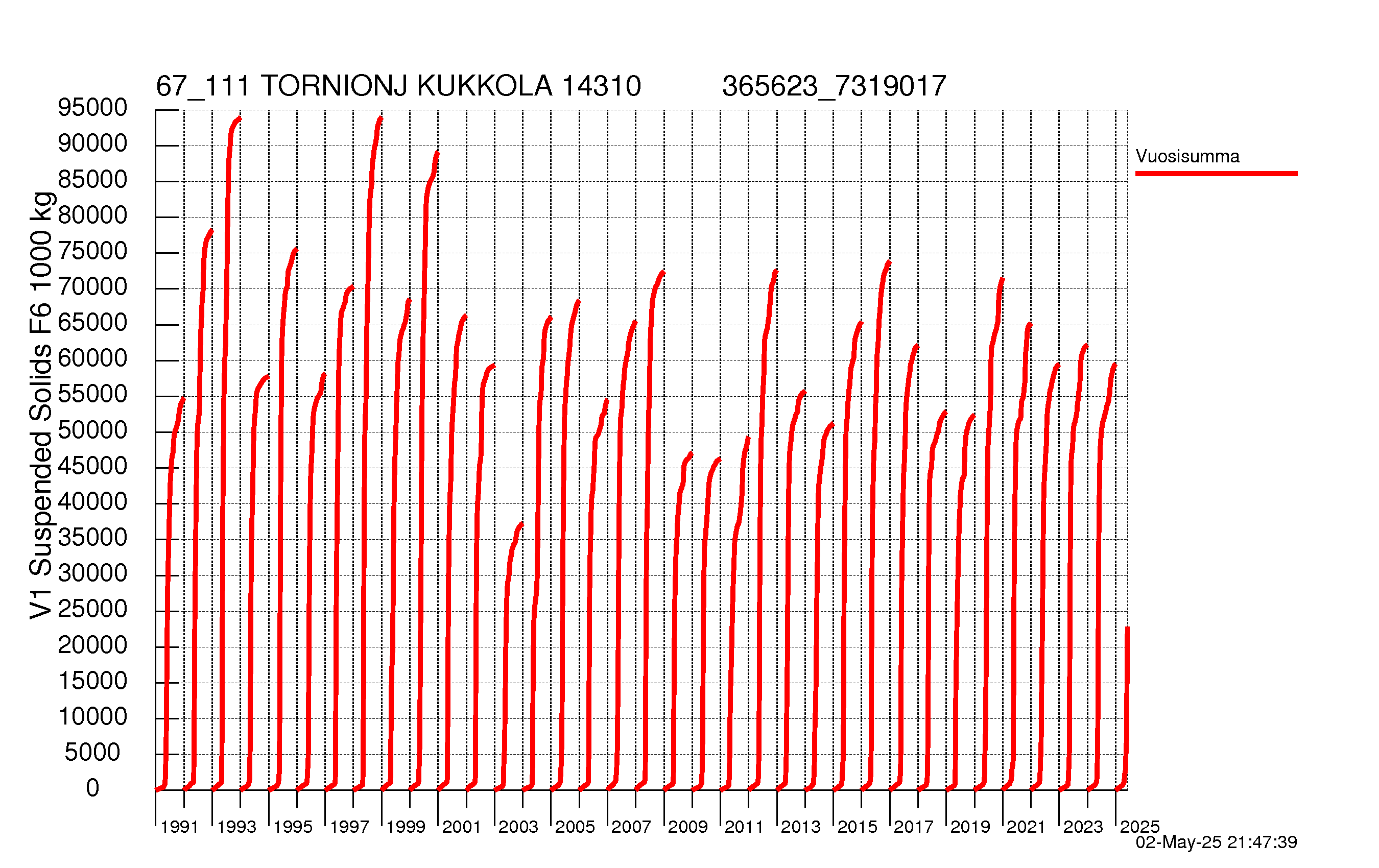 Kiintoaine summakuorma