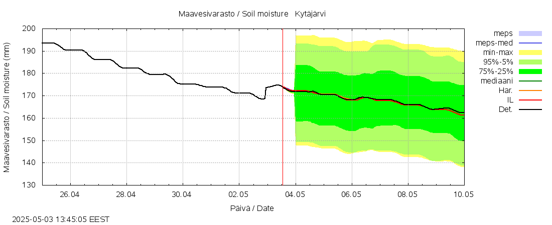 Vantaanjoen vesistöalue - Kytäjärvi: tuntiennuste