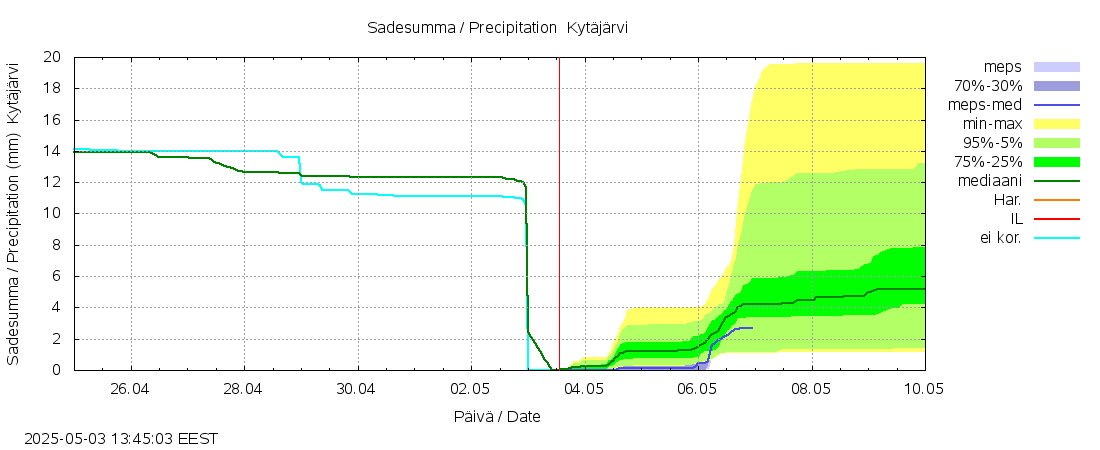 Vantaanjoen vesistöalue - Kytäjärvi: tuntiennuste