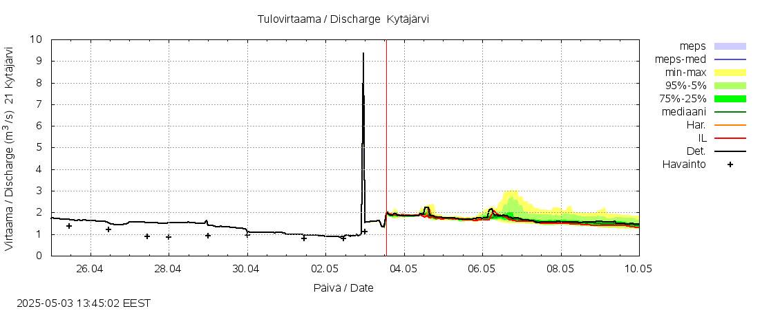 Vantaanjoen vesistöalue - Kytäjärvi: tuntiennuste
