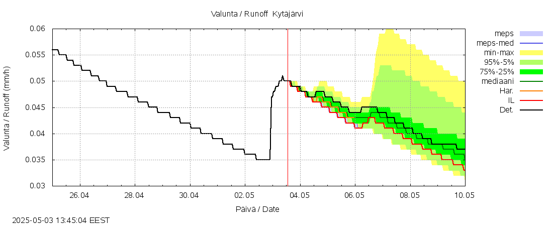 Vantaanjoen vesistöalue - Kytäjärvi: tuntiennuste