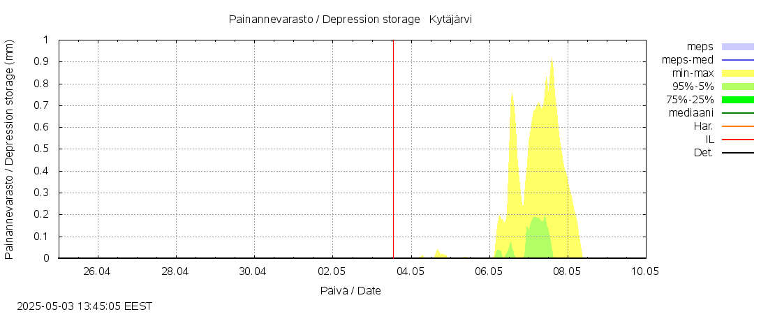 Vantaanjoen vesistöalue - Kytäjärvi: tuntiennuste
