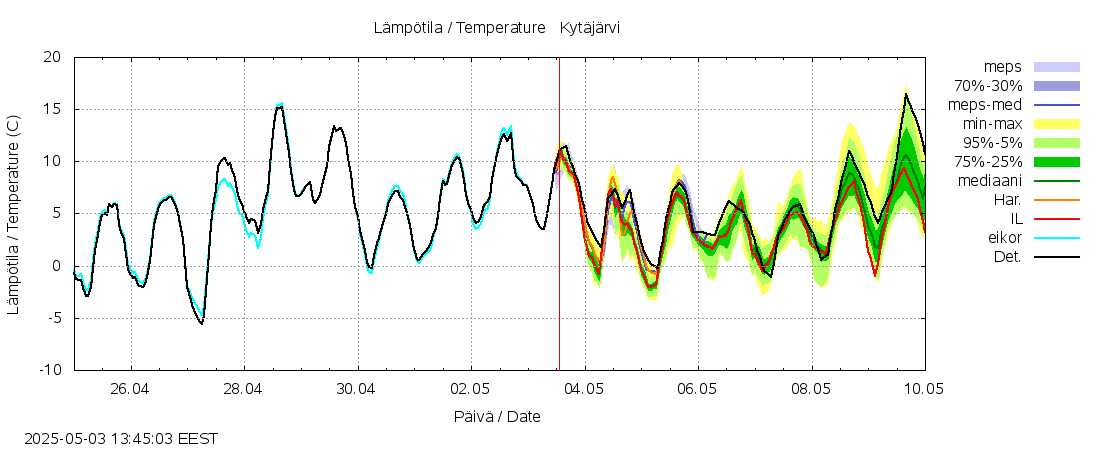 Vantaanjoen vesistöalue - Kytäjärvi: tuntiennuste