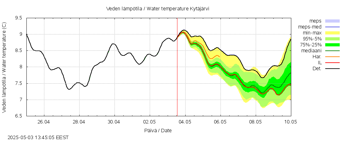 Vantaanjoen vesistöalue - Kytäjärvi: tuntiennuste