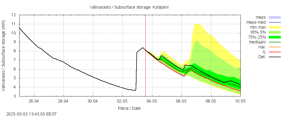 Vantaanjoen vesistöalue - Kytäjärvi: tuntiennuste