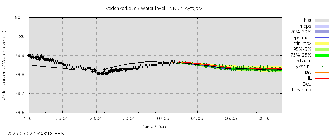 Vantaanjoen vesistöalue - Kytäjärvi: tuntiennuste