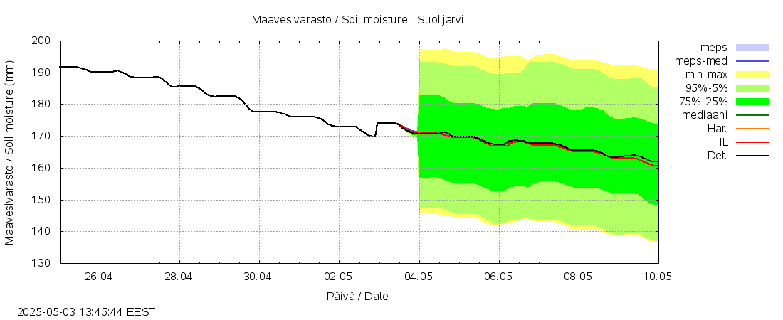Vantaanjoen vesistöalue - Suolijärvi: tuntiennuste