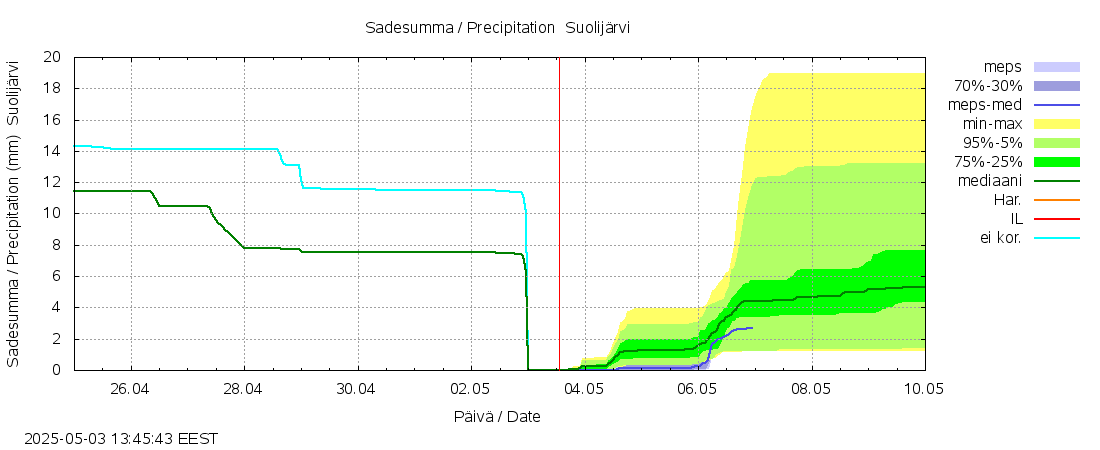 Vantaanjoen vesistöalue - Suolijärvi: tuntiennuste