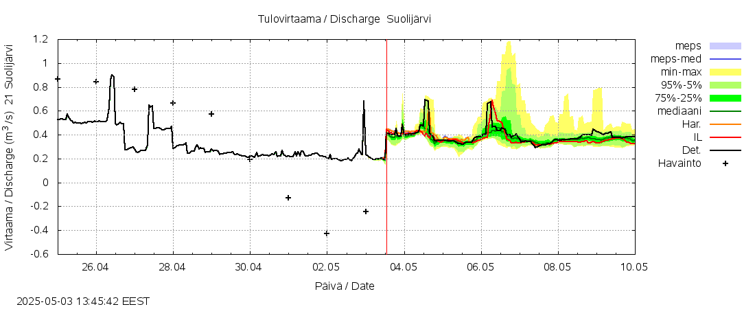 Vantaanjoen vesistöalue - Suolijärvi: tuntiennuste