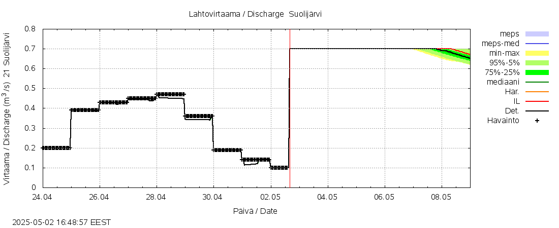 Vantaanjoen vesistöalue - Suolijärvi: tuntiennuste