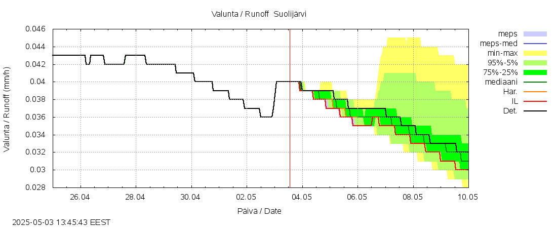 Vantaanjoen vesistöalue - Suolijärvi: tuntiennuste