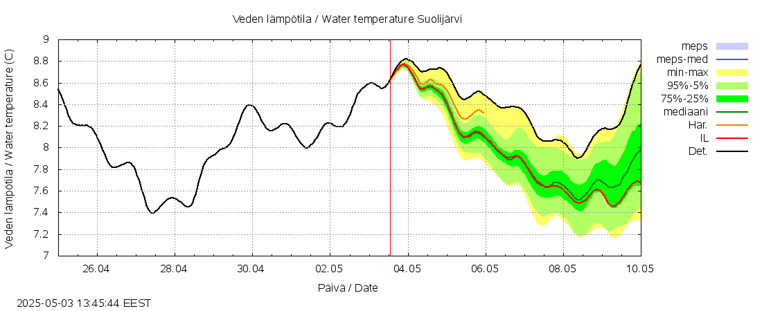 Vantaanjoen vesistöalue - Suolijärvi: tuntiennuste