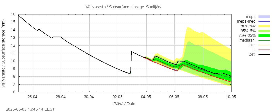 Vantaanjoen vesistöalue - Suolijärvi: tuntiennuste