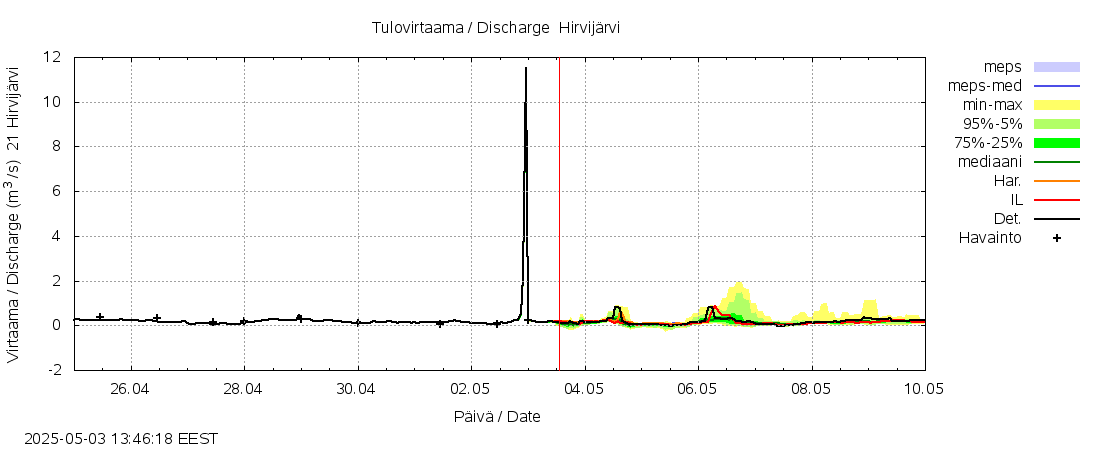 Vantaanjoen vesistöalue - Hirvijärvi: tuntiennuste