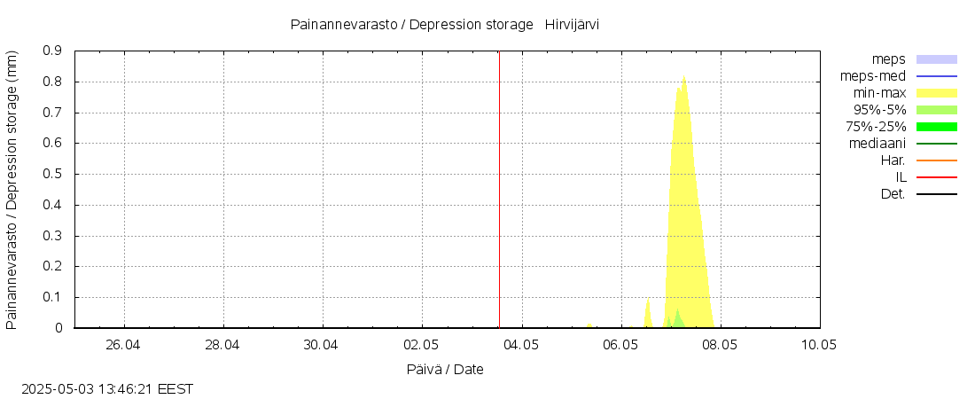 Vantaanjoen vesistöalue - Hirvijärvi: tuntiennuste