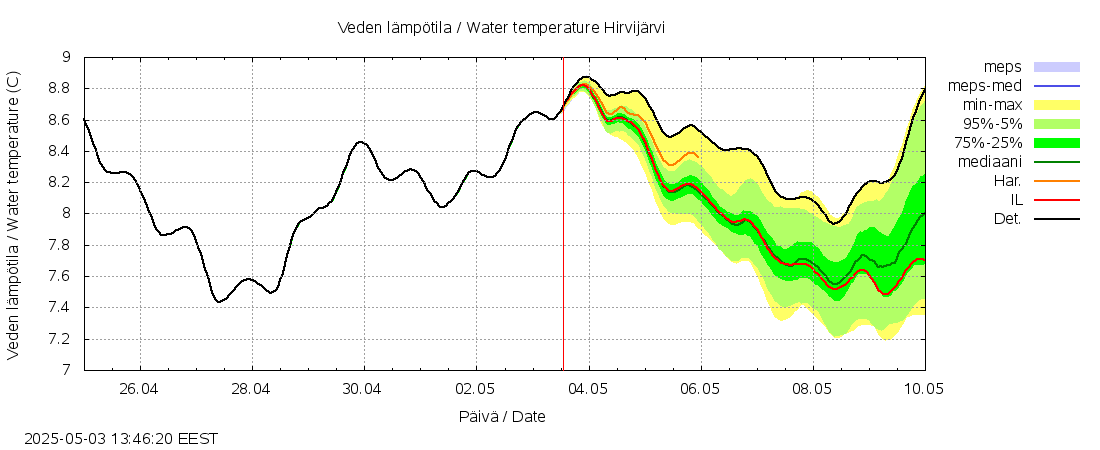 Vantaanjoen vesistöalue - Hirvijärvi: tuntiennuste